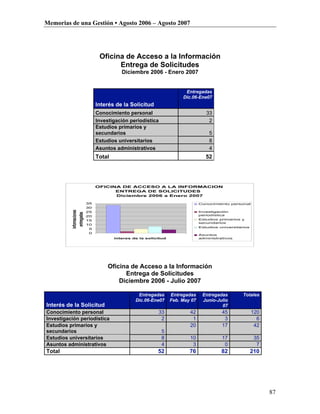 Memorias de una Gestión • Agosto 2006 – Agosto 2007




                                Oficina de Acceso a la Información
                                      Entrega de Solicitudes
                                          Diciembre 2006 - Enero 2007


                                                                       Entregadas
                                                                      Dic.06-Ene07
                               Interés de la Solicitud
                               Conocimiento personal                              33
                               Investigación periodística                          2
                               Estudios primarios y
                               secundarios                                         5
                               Estudios universitarios                             8
                               Asuntos administrativos                             4
                               Total                                              52




                               OFICINA DE ACCESO A LA INFORMACION
                                     ENTREGA DE SOLICITUDES
                                     Diciembre 2006 a Enero 2007

                          35                                                   Conocimiento personal
                          30
          informaciones




                          25                                                   Investigación
            entregadas




                          20                                                   periodística
                          15                                                   Estudios primarios y
                                                                               secundarios
                          10
                                                                               Estudios universitarios
                           5
                           0
                                                                               Asuntos
                                                  1
                                       interes de la solicitud                 administrativos




                                    Oficina de Acceso a la Información
                                          Entrega de Solicitudes
                                        Diciembre 2006 - Julio 2007

                                                 Entregadas      Entregadas     Entregadas         Totales
                                                Dic.06-Ene07     Feb. May 07    Junio-Julio
Interés de la Solicitud                                                                 07
Conocimiento personal                                     33             42              45              120
Investigación periodística                                 2              1               3                6
Estudios primarios y                                                     20              17               42
secundarios                                                 5
Estudios universitarios                                     8            10              17               35
Asuntos administrativos                                     4             3               0                7
Total                                                     52             76              82              210




                                                                                                               87
 