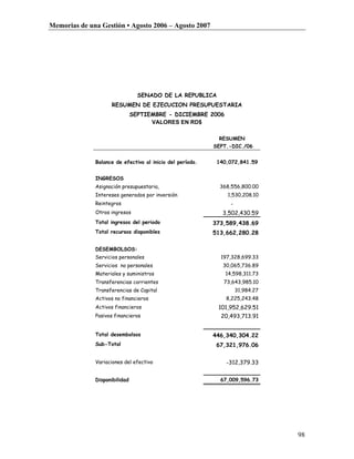 Memorias de una Gestión • Agosto 2006 – Agosto 2007




                                 SENADO DE LA REPUBLICA
                    RESUMEN DE EJECUCION PRESUPUESTARIA
                               SEPTIEMBRE - DICIEMBRE 2006
                                     VALORES EN RD$

                                                                 RESUMEN
                                                               SEPT.-DIC./06


              Balance de efectivo al inicio del período.        140,072,841.59


              INGRESOS
              Asignación presupuestaria,                         368,556,800.00
              Intereses generados por inversión                    1,530,208.10
              Reintegros                                             -
              Otros ingresos                                      3,502,430.59
              Total ingresos del periodo                       373,589,438.69
              Total recursos disponibles                       513,662,280.28

              DESEMBOLSOS:
              Servicios personales                               197,328,699.33
              Servicios no personales                             30,065,736.89
              Materiales y suministros                             14,598,311.73
              Transferencias corrientes                           73,643,985.10
              Transferencias de Capital                                  31,984.27
              Activos no financieros                               8,225,243.48
              Activos financieros                               101,952,629.51
              Pasivos financieros                                20,493,713.91
                                                            
              Total desembolsos                                446,340,304.22
              Sub-Total                                         67,321,976.06

              Variaciones del efectivo                             -312,379.33
                                                                                  
              Disponibilidad                                     67,009,596.73




                                                                                     98
 