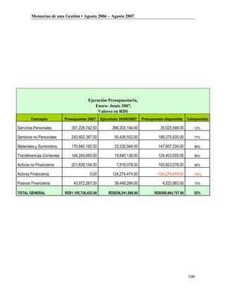 Memorias de una Gestión • Agosto 2006 – Agosto 2007




                                         Ejecución Presupuestaria,
                                             Enero- Junio 2007,
                                              Valores en RD$
        Concepto            Presupuesto 2007      Ejecutado 30/06/2007    Presupuesto disponible     %disponible

Servicios Personales           301,228,742.00           266,203,194.00              35,025,548.00       12%

Servicios no Personales        243,802,387.00            55,426,552.00             188,375,835.00       77%

Materiales y Suministros       170,840,182.00            23,232,948.00             147,607,234.00       86%

Transferencias Corrientes      144,243,693.00            19,840,138.00             124,403,555.00       86%

Activos no Financieros         201,639,154.00             7,816,078.00             193,823,076.00       96%

Activos Financieros                       0.00          124,274,474.00            -124,274,474.00       -100%

Pasivos Financieros              43,972,267.00           39,448,284.00               4,523,983.00       10%

TOTAL GENERAL               RD$1,105,726,425.00       RD$536,241,668.00          RD$569,484,757.00      52%




                                                                                                     100
 