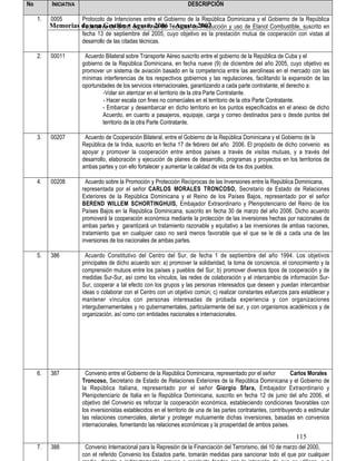 No        INICIATIVA                                                 DESCRIPCIÓN

     1.   0005         Protocolo de Intenciones entre el Gobierno de la República Dominicana y el Gobierno de la República
          Memorias de una Gestión • Agosto 2006 Técnicas de2007
                   Federativa de Brasil en el Área de – Agosto Producción y uso de Etanol Combustible, suscrito en
                       fecha 13 de septiembre del 2005, cuyo objetivo es la prestación mutua de cooperación con vistas al
                       desarrollo de las citadas técnicas.

     2.   00011         Acuerdo Bilateral sobre Transporte Aéreo suscrito entre el gobierno de la República de Cuba y el
                       gobierno de la República Dominicana, en fecha nueve (9) de diciembre del año 2005, cuyo objetivo es
                       promover un sistema de aviación basado en la competencia entre las aerolíneas en el mercado con las
                       mínimas interferencias de los respectivos gobiernos y las regulaciones, facilitando la expansión de las
                       oportunidades de los servicios internacionales, garantizando a cada parte contratante, el derecho a:
                                -Volar sin aterrizar en el territorio de la otra Parte Contratante.
                                - Hacer escala con fines no comerciales en el territorio de la otra Parte Contratante.
                                - Embarcar y desembarcar en dicho territorio en los puntos especificados en el anexo de dicho
                                Acuerdo, en cuanto a pasajeros, equipaje, carga y correo destinados para o desde puntos del
                                territorio de la otra Parte Contratante.

     3.   00207         Acuerdo de Cooperación Bilateral, entre el Gobierno de la República Dominicana y el Gobierno de la
                       República de la India, suscrito en fecha 17 de febrero del año 2006. El propósito de dicho convenio es
                       apoyar y promover la cooperación entre ambos países a través de visitas mutuas, y a través del
                       desarrollo, elaboración y ejecución de planes de desarrollo, programas y proyectos en los territorios de
                       ambas partes y con ello fortalecer y aumentar la calidad de vida de los dos pueblos.

     4.   00208          Acuerdo sobre la Promoción y Protección Recíprocas de las Inversiones entre la República Dominicana,
                       representada por el señor CARLOS MORALES TRONCOSO, Secretario de Estado de Relaciones
                       Exteriores de la República Dominicana y el Reino de los Países Bajos, representado por el señor
                       BEREND WILLEM SCHORTINGHUIS, Embajador Extraordinario y Plenipotenciario del Reino de los
                       Países Bajos en la República Dominicana, suscrito en fecha 30 de marzo del año 2006. Dicho acuerdo
                       promoverá la cooperación económica mediante la protección de las inversiones hechas por nacionales de
                       ambas partes y garantizará un tratamiento razonable y equitativo a las inversiones de ambas naciones,
                       tratamiento que en cualquier caso no será menos favorable que el que se le dé a cada una de las
                       inversiones de los nacionales de ambas partes.

     5.   386            Acuerdo Constitutivo del Centro del Sur, de fecha 1 de septiembre del año 1994. Los objetivos
                       principales de dicho acuerdo son: a) promover la solidaridad, la toma de conciencia, el conocimiento y la
                       comprensión mutuos entre los países y pueblos del Sur; b) promover diversos tipos de cooperación y de
                       medidas Sur-Sur, así como los vínculos, las redes de colaboración y el intercambio de información Sur-
                       Sur, cooperar a tal efecto con los grupos y las personas interesados que deseen y puedan intercambiar
                       ideas o colaborar con el Centro con un objetivo común; c) realizar constantes esfuerzos para establecer y
                       mantener vínculos con personas interesadas de probada experiencia y con organizaciones
                       intergubernamentales y no gubernamentales, particularmente del sur, y con organismos académicos y de
                       organización, así como con entidades nacionales e internacionales.




     6.   387            Convenio entre el Gobierno de la República Dominicana, representado por el señor           Carlos Morales
                       Troncoso, Secretario de Estado de Relaciones Exteriores de la República Dominicana y el Gobierno de
                       la República Italiana, representado por el señor Giorgio Sfara, Embajador Extraordinario y
                       Plenipotenciario de Italia en la República Dominicana, suscrito en fecha 12 de junio del año 2006, el
                       objetivo del Convenio es reforzar la cooperación económica, estableciendo condiciones favorables con
                       los inversionistas establecidos en el territorio de una de las partes contratantes, contribuyendo a estimular
                       las relaciones comerciales, alertar y proteger mutuamente dichas inversiones, basadas en convenios
                       internacionales, fomentando las relaciones económicas y la prosperidad de ambos países.
                                                                                                                     115
     7.   388           Convenio Internacional para la Represión de la Financiación del Terrorismo, del 10 de marzo del 2000,
                       con el referido Convenio los Estados parte, tomarán medidas para sancionar todo el que por cualquier
 
