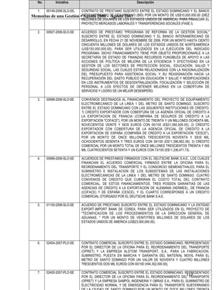 No.        Iniciativa                                      Descripción

   1.    00149-2006-SLO-SE.   CONTRATO DE PRESTAMO SUSCRITO ENTRE EL ESTADO DOMINICANO Y EL BANCO
Memorias de una Gestión •INTERAMERICANO DE DESARROLLO (BID) POR UN MONTO DE US$10,000.000.00 (DIEZ
                          Agosto 2006 – Agosto 2007
                              MILLONES DE DOLARES DE LOS ESTADOS UNIDOS DE AMERICA). PARA FINANCIAR EL
                              PROYECTO MERCADOS LABORALES Y TRANSFERENCIAS SOCIALES (FASE I).

   2.    00927-2006-SLO-SE    ACUERDO DE PRESTAMO "PROGRAMA DE REFORMA DE LA GESTION SOCIAL"
                              SUSCRITO ENTRE EL ESTADO DOMINICANO Y EL BANCO INTERAMERICANO DE
                              DESARROLLO, EN FECHA 21 DE NOVIEMBRE DE 2006, POR UN MONTO HASTA CIENTO
                              CINCUENTA MILLONES DE DOLARES DE LOS ESTADOS UNIDOS DE NORTEAMERICA
                              (US$150,000,000.00), PARA SER UTILIZADOS EN LA EJECUCION DEL INDICADO
                              PROGRAMA. DICHO FINANCIAMIENTO TIENE POR OBJETO PROPORCIONARLE A LA
                              SECRETARÍA DE ESTADO DE FINANZAS RECURSOS FUNGIBLES DE APOYO A LAS
                              ACCIONES DE POLÍTICA DE MEJORA DE LA EFICIENCIA Y EFECTIVIDAD EN LA
                              GESTIÓN DE LOS SECTORES DE PROTECCIÓN SOCIAL, EDUCACIÓN, SALUD Y
                              SEGURIDAD SOCIAL, LAS CUALES ESTÁN RELACIONADAS CON LA RACIONALIZACIÓN
                              DEL PRESUPUESTO PARA ASISTENCIA SOCIAL Y SU REASIGNACIÓN HACIA LA
                              RECUPERACIÓN DEL GASTO PÚBLICO EN EDUCACIÓN Y SALUD Y MODIFICACIONES
                              EN LOS INSTRUMENTOS DE DESCENTRALIZACIÓN, FOCALIZACIÓN Y SELECCIÓN DE
                              PERSONAL A LOS EFECTOS DE OBTENER MEJORAS EN LA COBERTURA DE
                              SERVICIOS Y LOGRO DE UN MEJOR DESEMPEÑO.

   3.    00998-2006-SLO-SE    CONVENIOS DESTINADOS AL FINANCIAMIENTO DEL PROYECTO DE EQUIPAMIENTO
                              ELECTROMECANICO DE LA LINEA 1 DEL METRO DE SANTO DOMINGO, SUSCRITO
                              ENTRE EL ESTADO DOMINICANO CON LAS SIGUIENTES INSTITUCIONES DE CREDITO.
                              1) CREDITO EXPORTADOR CON COBERTURA DE LA AGENDA OFICIAL DE CREDITO A
                              LA EXPORTACION DE FRANCIA (COMPAÑIA DE SEGUROS DE CREDITO A LA
                              EXPORTACION "COFACE"), POR UN MONTO DE TREINTA Y UN MILLONES OCHENTA MIL
                              NOVECIENTOS VEINTE Y SEIS EUROS CON 00/100 (E$31,080,926.00); 2) CREDITO
                              EXPORTADOR CON COBERTURA DE LA AGENCIA OFICIAL DE CREDITO A LA
                              EXPORTACION DE ESPAÑA (COMPAÑIA DE CREDITO A LA EXPORTACION "CESCE"),
                              POR UN MONTO DE ONCE MILLONES TRESCIENTOS NOVENTA Y SEIS MIL
                              OCHOCIENTOS SESENTA Y TRES EUROS CON 39/100 (E$11,396,863.39); 3) CREDITO
                              COMERCIAL POR UN MONTO TOTAL DE ONCE MILLONES TRESCIENTOS TREINTA Y SIS
                              MIL CUATROCIENTOS SETENTA Y UN EUROS CON 73/100 (E$11,336,471.73).

   4.    00999-2006-SLO-SE    ACUERDOS DE PRESTAMOS FIRMADOS CON EL DEUTSCHE BANK S.A.E., LOS CUALES
                              FINANCIAN EL ACUERDO COMERCIAL FIRMADO ENTRE LA OFICINA PARA EL
                              REORDENAMIENTO DEL TRANSPORTE Y EL CONSORCIO SIEMENS/THALES, PARA EL
                              SUMINISTRO E INSTALACION DE LOS SUBSISTEMAS DE LAS INSTALACIONES
                              ELECTROMECANICAS DE LA LINEA 1 DEL METRO DE SANTO DOMINGO. CUATRO
                              CONVENIOS DE CREDITO QUE CUBRIRAN EL COSTO TOTAL DEL CONTRATO
                              COMERCIAL. DE ESTOS FINANCIAMIENTOS, TRES POSEEN GARANTIAS DE LAS
                              AGENCIAS DE CREDITO A LA EXPORTACION DE ALEMANIA (HERMES),, DE FRANCIA
                              (COFACE) Y DE ESPAÑA (CESCE), Y EL CUARTO CORRESPONDE A UN CREDITO
                              COMERCIAL OTORGADO POR EL DEUTSCHE BANK S.A.E.

   5.    01105-2006-SLO-SE    ACUERDO DE PRESTAMO SUSCRITO ENTRE EL ESTADO DOMINICANO Y LA ENTIDAD
                              EXPORT-IMPORT BANK DE COREA, PARA SER UTILIZADOS EN EL PROYECTO DE
                              "TECNIFICACION DE LOS PROCEDIMIENTOS DE LA DIRECCION GENERAL DE
                              ADUANAS, " POR UN MONTO DE VEINTITRES MILLONES DE DOLARES DE LOS
                              ESTADOS UNIDOS DE AMERICA (US$23,000,000.00).




   6.    02404-2007-PLO-SE    CONTRATO COMERCIAL SUSCRITO ENTRE EL ESTADO DOMINICANO, REPRESENTADO
                              POR EL DIRECTOR DE LA OFICINA PARA EL REORDENAMIENTO DEL TRANSPORTE
                              (OPRET) Y LA EMPRESA ALSTOM TRANSPORT, S.A., PARA LA FABRICACION,
                              SUMINISTRO, PUESTA EN MARCHA Y GARANTIA DEL MATERIAL MOVIL PARA EL
                              METRO DE SANTO DOMINGO POR UN VALOR DE NOVENTA Y CUATRO MILLONES
                              TRESCIENTOS DOS MIL EUROS CON 00/100 (¤94,302,000.00).

   7.    02405-2007-PLO-SE    CONTRATO COMERCIAL SUSCRITO ENTRE EL ESTADO DOMINICANO, REPRESENTADO
                                                                                           119
                              POR EL DIRECTOR DE LA OFICINA PARA EL REORDENAMIENTO DEL TRANSPORTE
                              (OPRET) Y LA EMPRESA SAMPOL INGENIERIA Y OBRAS S.A., PARA EL SUMINISTRO DE
                              ELECTRICIDAD NORMAL Y DE EMERGENCIA PARA EL TRANSPORTE SUBTERRANEO
 