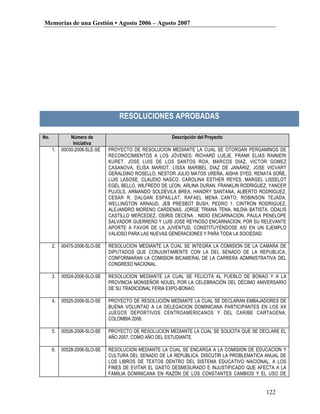 Memorias de una Gestión • Agosto 2006 – Agosto 2007




                                       RESOLUCIONES APROBADAS
 
    No.            Número de                               Descripción del Proyecto
                    Iniciativa
          1.   00030-2006-SLE-SE   PROYECTO DE RESOLUCION MEDIANTE LA CUAL SE OTORGAN PERGAMINOS DE
                                   RECONOCIMIENTOS A LOS JÓVENES: RICHARD LUEJE, FRANK ELIAS RAINIERI
                                   KURET, JOSE LUIS DE LOS SANTOS ROA, MARCOS DIAZ, VICTOR GOMEZ
                                   CASANOVA, ELISA MARIOT, LISSA MARIBEL DIAZ DE JANÁRIZ, JOSE VICVART
                                   GERALDINO ROSELLO, NESTOR JULIO MATOS UREÑA, AISHA SYED, RENATA SOÑE,
                                   LUIS LASOSE, CLAUDIO NASCO, CAROLINA ESTHER REYES, MARGEL LISSELOT
                                   EGEL BELLO, WILFREDO DE LEON, ARLINA DURAN, FRANKLIN RODRIGUEZ, YANCER
                                   PUJOLS, ARMANDO SOLDEVILA BREA, HANDRY SANTANA, ALBERTO RODRIGUEZ,
                                   CESAR R. DALGAN ESPAILLAT, RAFAEL MENA CANTO, ROBINSON TEJADA,
                                   WELLINGTON ARNAUD, JEB PRESBOT BUSH, PEDRO 1. CINTRON RODRIGUEZ,
                                   ALEJANDRO MORENO CARDENAS, JORGE TRIANA TENA, NILDIA BATISTA, ODALIS
                                   CASTILLO MERCEDEZ, OSIRIS DECENA , NIDIO ENCARNACION, PAULA PENELOPE
                                   SALVADOR GUERRERO Y LUIS JOSE REYNOSO ENCARNACION, POR SU RELEVANTE
                                   APORTE A FAVOR DE LA JUVENTUD, CONSTITUYÉNDOSE ASÍ EN UN EJEMPLO
                                   VALIOSO PARA LAS NUEVAS GENERACIONES Y PARA TODA LA SOCIEDAD.

          2.   00475-2006-SLO-SE   RESOLUCION MEDIANTE LA CUAL SE INTEGRA LA COMISION DE LA CAMARA DE
                                   DIPUTADOS QUE CONJUNTAMENTE CON LA DEL SENADO DE LA REPUBLICA,
                                   CONFORMARAN LA COMISION BICAMERAL DE LA CARRERA ADMINISTRATIVA DEL
                                   CONGRESO NACIONAL.

          3.   00524-2006-SLO-SE   RESOLUCION MEDIANTE LA CUAL SE FELICITA AL PUEBLO DE BONAO Y A LA
                                   PROVINCIA MONSEÑOR NOUEL POR LA CELEBRACIÓN DEL DÉCIMO ANIVERSARIO
                                   DE SU TRADICIONAL FERIA EXPO-BONAO.

          4.   00525-2006-SLO-SE   PROYECTO DE RESOLUCIÓN MEDIANTE LA CUAL SE DECLARAN EMBAJADORES DE
                                   BUENA VOLUNTAD A LA DELEGACION DOMINICANA PARTICIPANTES EN LOS XX
                                   JUEGOS DEPORTIVOS CENTROAMERICANOS Y DEL CARIBE CARTAGENA,
                                   COLOMBIA 2006.

          5.   00526-2006-SLO-SE   PROYECTO DE RESOLUCION MEDIANTE LA CUAL SE SOLICITA QUE SE DECLARE EL
                                   AÑO 2007, COMO AÑO DEL ESTUDIANTE.

          6.   00528-2006-SLO-SE   RESOLUCION MEDIANTE LA CUAL SE ENCARGA A LA COMISION DE EDUCACION Y
                                   CULTURA DEL SENADO DE LA REPUBLICA, DISCUTIR LA PROBLEMATICA ANUAL DE
                                   LOS LIBROS DE TEXTOS DENTRO DEL SISTEMA EDUCATIVO NACIONAL, A LOS
                                   FINES DE EVITAR EL GASTO DESMESURADO E INJUSTIFICADO QUE AFECTA A LA
                                   FAMILIA DOMINICANA EN RAZÓN DE LOS CONSTANTES CAMBIOS Y EL USO DE
                                   LIBROS DE TEXTOS QUE A LA VEZ SON CUADERNOS DE TRABAJOS O TIPOS
                                   FORMULARIOS QUE IMPIDE SU USO POSTERIOR.
                                                                                                 122
 
