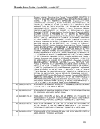 Memorias de una Gestión • Agosto 2006 – Agosto 2007




                          Comision: Industria y Comercio y Zonas Francas, Proponente:PODER EJECUTIVO), 3.-
                          PROYECTO DE LEY DE INCENTIVO AL DESARROLLO DE FUENTES RENOVABLES DE
                          ENERGIA Y DE SUS REGIMENES ESPECIALES. (Depositada:31/01/2007,
                          Comision:Asuntos Energeticos y Fuentes Renovables, Proponente:CAMARA DE
                          DIPUTADOS), 4.-PROYECTO DE LEY QUE INTRODUCE LA DEFENSA AL MEDIO
                          AMBIENTE Y LOS RECURSOS NATURALES COMO ASIGNATURA OBLIGATORIA.
                          (Depositada:07/02/2007, Comision:Educacion y Cultura, Proponente: GERMAN
                          CASTRO),5.-ANTEPROYECTO DE CODIGO DE PROCEDIMIENTO CIVIL.
                          (Depositada:13/02/2007, Comision:Justicia y Derechos Humanos, Proponente:ANDRES
                          BAUTISTA GARCIA), 6.-PROYECTO DE LEY CONTRA EL TERRORISMO.
                          (Depositada:13/02/2007, Comision:Justicia y Derechos Humanos, Proponente:ANDRES
                          BAUTISTA GARCIA), 7.-ANTEPROYECTO DE LEY DE ORDENAMIENTO TERRITORIAL
                          POLÍTICO ADMINISTRATIVO. (Depositada:13/02/2007 COMISION:DESARROLLO
                          MUNICIPAL Y ORGANIZACIONES NO GUBERNAMENTALES, PROPONENTE:ANDRES
                          BAUTISTA GARCIA), 8.- ANTEPROYECTO DEL CODIGO DE COMERCIO.
                          (Depositada:14/02/2007, Comision: Industria y Comercio y Zonas Francas, Proponente:
                          ANDRES BAUTISTA GARCIA), 9.-PROYECTO DE LEY QUE CONSAGRA LA ELECCION
                          DE LAS AUTORIDADES DE LOS DISTRITOS MUNICIPALES, MEDIANTE EL VOTO
                          UNIVERSAL DIRECTO Y SECRETO. (Depositada:22/02/2007, Comision:Justicia y Derechos
                          Humanos, Proponente:JUAN ROBERTO RODRIGUEZ HERNANDEZ), 10.-PROYECTO DE
                          LEY QUE IGUALA LOS MONTOS DE LA PENSIONES DEL ESTADO AL SUELDO MINIMO
                          DEL SECTOR PUBLICO.(Depositada:22/02/2007, Comision:Seguridad Social Trabajos y
                          Pensiones, Proponente:JUAN ROBNERTO RODRIGUEZ HERNANDEZ), 11.-PROYECTO
                          DE MODIFICACION AL CODIGO CIVIL DOMINICANO. (Depositada:19/03/2007,
                          COMISION:JUSTICIA Y DERECHOS HUMANOS, Proponente: REYNALDO PARED
                          PEREZ), 12.-PROYECTO DE LEY MEDIANTE EL CUAL SE LE AGREGA UN PARRAFO AL
                          ARTICULO 314 DE LA LEY 11-92 DEL CODIGO TRIBUTARIO DE LA REPUBLICA
                          DOMINICANA. (Depositada:19/03/2007, Comisione:Asuntos Agropecuarios y Agroindustrial,
                          Finanzas y Contratos), 13.- PROYECTO DE LEY MEDIANTE EL CUAL SE CREA UN
                          COMITE NACIONAL, DE CARACTER CONSULTIVO, PARA QUE SE ELABORE UN PLAN
                          DECENAL DE INVERSIONES PARA LA REPUBLICA DOMINICANA 2007-2017. (
                          Depositada:21/03/2007, Comision:Planificacion y Presupuesto, Proponente:JUAN ROBERTO
                          RODRIGUEZ HERNANDEZ), 14.-PROYECTO DE LEY DE COMPETITIVIDAD E
                          INNOVACION INDUSTRIAL.(Depositada:30/03/2007, Comision:Industria y Comercio y
                          Zonas Francas, Proponente: PODER EJECTIVO), 15.- PROYECTO DE LEY MEDIANTE EL
                          CUAL SE MODIFICA LA LEY NO.108-05, SOBRE REGISTRO INMOBILIARIO.
  40. 03505-2007-PLO-SE   RESOLUCIÓN QUE PRORROGA POR 60 DÍAS LA PRIMERA LEGISLATURA ORDINARIA
                          QUE CONCLUYE EL 27 DE MAYO DEL AÑO 2007.

  41. 03513-2007-PLO-SE   RESOLUCIÓN QUE SOLICITA AL GOBIERNO DE IRAK LA PRESERVACIÓN DE LA VIDA
                          DEL DOMINICANO ALEX RAMÓN JIMÉNEZ DURÁN.

  42. 03534-2007-PLO-SE   RESOLUCION MEDIANTE LA CUAL SE LE OTORGA UN PERGAMINO DE
                          RECONOCIMIENTO AL DOCTOR JOAQUIN BARRAQUER MONER, COMO VISITANTE
                          DISTINGUIDO DE LA REPUBLICA DOMINICANA Y EJEMPLO DE LA LABOR SOCIAL.

  43. 03535-2007-PLO-SE   RESOLUCION MEDIANTE LA CUAL SE LE OTORGA UN PERGAMINO DE
                          RECONOCIMIENTO AL DOCTOR TAKAYUKI AKAHOSHI,M.D, COMO VISITANTE
                          DISTINGUIDO DE LA REPUBLICA DOMINICANA Y EJEMPLO DE LA LABOR SOCIAL.

  44. 03536-2007-PLO-SE   RESOLUCION DE INTERPELACION AL DR. MAX PUIG, SECRETARIO DE ESTADO DE
                          MEDIO AMBIENTE Y RECURSOS NATURALES.




                                                                                                     126
 