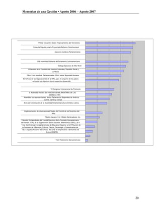 Memorias de una Gestión • Agosto 2006 – Agosto 2007




                      Primer Encuentro Sobre Financiamiento del Terrorismo

               Consulta Popular para la Proyectada Reforma Constitucional


                                           Asesores Jurídicos Parlamentarios




                     XXII Asamblea Ordinaria del Parlamento Latinoamericano

                                                 Dialogo Ejecutivo de Alto Nivel

         VI Reunión de la Comisión de Asuntos Laborales, Previsión Social y
                                        Jurídicos

       28vo. Foro Anual de Parlamentarios (PGA) sobre Seguridad Humana,

  Beneficios de las negociaciones de la OMC, para el conjunto de los países
              así como los objetivos de su respectivo desarrollo.



                                      VII Congreso Internacional de Protocolo

          V Asamblea Plenaria del FORO INTERPARLAMENTARIO DE LAS
                                   AMERICAS-FIPA
   Asamblea los representantes de los Parlamentos Regionales de América
                              Latina, Caribe y Europa
   Acto de Constitución de la Asamblea Parlamentaria Euro-América Latina.




    Implementación de observaciones finales del Comité de los Derechos del
                                       Niño

                              “Misión Harvest, Ltd: (Misión Sembradores, Inc.
I Reunión Extraordinaria del Comité Ejecutivo de la Comisión Interamericana
de Puertos (CIP), de la Organización de los Estados Americanos (OEA) y la II
1era. Conferencia Interparlamentaria de Educacion Superior y la VI Reunion de
 la Comision de Educacion, Cultura, Ciencia, Tecnologia y Comunicacion de
 1er. Congreso Nacional de la Asoc. Nacional de Empresarios Fabricantes de
                                Aridos (ANEFA)



                                              Foro Parlamento Iberoamericano




                                                                                   20
 