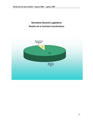 Memorias de una Gestión • Agosto 2006 – Agosto 2007




                      Secretaría General Legislativa
                   Gestión de la Comisión Coordinadora




                          Reuniones No
                           Realizadas
                                2

                                    6%




                                           94%




                                         Reuniones
                                         Realizadas
                                             34




                                                         37
 