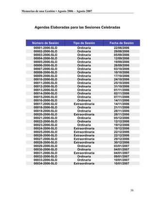 Memorias de una Gestión • Agosto 2006 – Agosto 2007




         Agendas Elaboradas para las Sesiones Celebradas



       Número de Sesión              Tipo de Sesión   Fecha de Sesión
        00001-2006-SLO                 Ordinaria        22/08/2006
        00002-2006-SLO                 Ordinaria        29/08/2006
        00003-2006-SLO                 Ordinaria        05/09/2006
        00004-2006-SLO                 Ordinaria        12/09/2006
        00005-2006-SLO                 Ordinaria        19/09/2006
        00006-2006-SLO                 Ordinaria        26/09/2006
        00007-2006-SLO                 Ordinaria        03/10/2006
        00008-2006-SLO                 Ordinaria        10/10/2006
        00009-2006-SLO                 Ordinaria        17/10/2006
        00010-2006-SLO                 Ordinaria        24/10/2006
        00011-2006-SLO                 Ordinaria        25/10/2006
        00012-2006-SLO                 Ordinaria        31/10/2006
        00013-2006-SLO                 Ordinaria        01/11/2006
        00014-2006-SLO                 Ordinaria        02/11/2006
        00015-2006-SLO                 Ordinaria        07/11/2006
        00016-2006-SLO                 Ordinaria        14/11/2006
        00017-2006-SLO               Extraordinaria     14/11/2006
        00018-2006-SLO                 Ordinaria        21/11/2006
        00019-2006-SLO                 Ordinaria        28/11/2006
        00020-2006-SLO               Extraordinaria     28/11/2006
        00021-2006-SLO                 Ordinaria        05/12/2006
        00022-2006-SLO                 Ordinaria        12/12/2006
        00023-2006-SLO                 Ordinaria        19/12/2006
        00024-2006-SLO               Extraordinaria     19/12/2006
        00025-2006-SLO               Extraordinaria     22/12/2006
        00026-2006-SLO               Extraordinaria     22/12/2006
        00027-2006-SLO               Extraordinaria     29/12/2006
        00028-2006-SLO               Extraordinaria     30/12/2006
        00029-2006-SLO                 Ordinaria        03/01/2007
        00030-2006-SLO                 Ordinaria        04/01/2007
        00031-2006-SLO               Extraordinaria     04/01/2007
        00032-2006-SLO                 Ordinaria        09/01/2007
        00033-2006-SLO                 Ordinaria        10/01/2007
        00034-2006-SLO               Extraordinaria     10/01/2007




                                                                     38
 