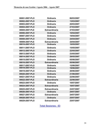 Memorias de una Gestión • Agosto 2006 – Agosto 2007




      00001-2007-PLO                 Ordinaria        06/03/2007
      00002-2007-PLO                 Ordinaria        13/03/2007
      00003-2007-PLO                 Ordinaria        20/03/2007
      00004-2007-PLO                 Ordinaria        27/03/2007
      00005-2007-PLE              Extraordinaria      27/03/2007
      00006-2007-PLO                 Ordinaria        10/04/2007
      00007-2007-PLO                 Ordinaria        19/04/2007
      00008-2007-PLO                Ordinaria         24/04/2007
      00009-2007-PLE              Extraordinaria      24/04/2007
      00010-2007-PLO                Ordinaria         10/05/2007
      00011-2007-PLO                 Ordinaria        15/05/2007
      00012-2007-PLO                 Ordinaria        22/05/2007
      00013-2007-PLO                 Ordinaria        23/05/2007
      00014-2007-PLO                 Ordinaria        29/05/2007
      00015-2007-PLO                Ordinaria         05/06/2007
      00016-2007-PLO              Extraordinaria      05/06/2007
      00017-2007-PLO                 Ordinaria        12/06/2007
      00018-2007-PLO                 Ordinaria        19/06/2007
      00019-2007-PLO                 Ordinaria        20/06/2007
      00020-2007-PLO                Ordinaria         21/06/2007
      00021-2007-PLO                Ordinaria         22/06/2007
      00022-2007-PLE              Extraordinaria      22/06/2007
      00023-2007-PLO                 Ordinaria        10/07/2007
      00024-2007-PLO              Extraordinaria      10/07/2007
      00025-2007-PLO              Extraordinaria      23/07/2007
      00026-2007-PLO                Ordinaria         24/07/2007
      00027-2007-PLO              Extraordinaria      24/07/2007
      00028-2007-PLO                 Ordinaria        25/07/2007
      00029-2007-PLO              Extraordinaria      25/07/2007

                            Total Sesiones: 63




                                                                   39
 