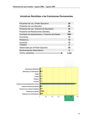 Memorias de una Gestión • Agosto 2006 – Agosto 2007




           Iniciativas Remitidas a las Comisiones Permanentes


          Proyectos de Ley (Poder Ejecutivo)                                                   38
          Proyectos de Ley (Senado)                                                            85
          Proyectos de Ley (Cámara de Diputados)                                               24
          Proyectos de Resoluciones (Senado)                                                   24
          Contratos de Apartamentos y Terrenos del Estado                                     1091
          Convenios                                                                            12
          Préstamos                                                                            15
          Acuerdos                                                                             13
          Tratados                                                                              2
          Observadas por el Poder Ejecutivo                                                    24
          Nombramientos Diplomáticos                                                           4
          TOTAL GENERAL ========================                                             1,332




                     Nombramientos Diplomáticos         4

                Observadas por el Poder Ejecutivo       24

                                        Tratados        2

                                        Acuerdos        13

                                      Préstamos         15

                                      Convenios         12

    Contratos de Venta de Apartamentos y Terrenos                                                         1091

              Proyectos de Resoluciones (Senado)        24

          Proyectos de Ley (Cámara de Diputados)        24

                       Proyectos de Ley (Senado)                 85

               Proyectos de Ley (Poder Ejecutivo)           38

                                                    0                 200   400   600   800        1000      1200




                                                                                                                 41
 