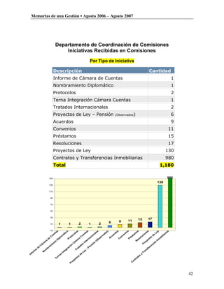 Memorias de una Gestión • Agosto 2006 – Agosto 2007




                               Departamento de Coordinación de Comisiones
                                   Iniciativas Recibidas en Comisiones
                                                                              Por Tipo de Iniciativa

                              Descripción                                                                                                       Cantidad
                              Informe de Cámara de Cuentas                                                                                                                1
                              Nombramiento Diplomático                                                                                                                    1
                              Protocolos                                                                                                                                  2
                              Terna Integración Cámara Cuentas                                                                                                            1
                              Tratados Internacionales                                                                                                                    2
                              Proyectos de Ley – Pensión                                               (Observados)                                                       6
                              Acuerdos                                                                                                                                    9
                              Convenios                                                                                                                               11
                              Préstamos                                                                                                                               15
                              Resoluciones                                                                                                                            17
                              Proyectos de Ley                                                                                                                       130
                              Contratos y Transferencias Inmobiliarias                                                                                               980
                              Total                                                                                                                           1,180

                       150                                                                                                                                           980
                                                                                                                                                          130
                       130


                       110


                        90


                        70


                        50


                        30
                                                                                                                                   15           17
                                                                                                               9       11
                                                               2                      2           6
                        10          1             1                         1

                        -10
                                                                                                                      os
                              as




                                                                       as




                                                                                                           s




                                                                                                                                           es
                                                                                                                               os




                                                                                                                                                         y


                                                                                                                                                                      s
                                              o



                                                           s




                                                                                 s


                                                                                             s)


                                                                                                       do




                                                                                                                                                     Le
                                                         lo




                                                                                                                                                                   ia
                                                                                le
                                           ic




                                                                                           da
                            nt




                                                                    nt




                                                                                                                                          n
                                                                                                                    ni


                                                                                                                           am




                                                                                                                                                                ar
                                                                                na
                                        át


                                                       co




                                                                                                                                       io
                                                                                                      er




                                                                                                                                                    de
                                                                                                                ve
                        ue




                                                                  ue




                                                                                          va
                                       m




                                                                                                                                                               ili
                                                                              io




                                                                                                                                      uc
                                                                                                                         st
                                                  to




                                                                                                  cu


                                                                                                               on
                       C




                                                                                                                                                              ob
                                                                                      er
                                                               C
                                    lo




                                                                                                                                               os
                                                                           ac




                                                                                                                       ré
                                              ro




                                                                                                                                   ol
                                                                                               A
                                   ip




                                                                                     bs
                   de




                                                              a




                                                                                                           C




                                                                                                                                                          m
                                                                                                                      P
                                              P




                                                                         rn




                                                                                                                                               ct
                                                                                                                                es
                                                            ar
                               D




                                                                                                                                                         In
                                                                                 (O




                                                                                                                                           ye
                                                                      te
                   a




                                                        ám




                                                                                                                               R
                              to
               ar




                                                                                                                                                     as
                                                                    In




                                                                                                                                          ro
                                                                                ón
                           n
              ám




                                                       C
                        ie




                                                                                                                                                    ci
                                                                                                                                      P
                                                                 os



                                                                              si
                                                   n
                       am




                                                                                                                                                en
           C




                                                                           en
                                                  ió


                                                              ad
         de




                                                                                                                                               er
                                              ac
                   br




                                                                         P
                                                            at




                                                                                                                                           sf
                                             gr
               om




                                                        Tr



                                                                       –
       e




                                                                                                                                        an
     m




                                                                    y
                                         te




                                                                   Le
               N
  or




                                                                                                                                      Tr
                                        In
   f




                                                               de
In




                                   as




                                                                                                                                      y
                                                                                                                                 os
                               rn




                                                           os




                                                                                                                                 at
                              Te




                                                        ct




                                                                                                                               tr
                                                       ye




                                                                                                                           on
                                                   ro




                                                                                                                           C
                                                  P




                                                                                                                                                                              42
 