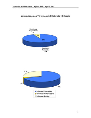 Memorias de una Gestión • Agosto 2006 – Agosto 2007




          Valoraciones en Términos de Eficiencia y Eficacia




                     Reuniones
                    Suspendidas
                        15

                              6%


                                    94%




                                    Reuniones
                                    Realizadas
                                       234




              27%




         3%
                                                      70%

                             Informes Favorables
                             Informes Desfavorables
                             Informes Gestion




                                                              45
 