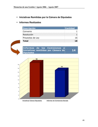 Memorias de una Gestión • Agosto 2006 – Agosto 2007




   • Iniciativas Remitidas por la Cámara de Diputados

   • Informes Realizados

          Descripción                                            Cantidad
          Convenio                                                            1
          Resolución                                                          1
          Proyectos de Ley                                                  16
          Total                                                             18


          Informes de las Comisiones a
          Iniciativas remitidas por Cámara de                            14
          Diputados


                            18


    18

                                                            14
    16


    14


    12


    10


     8


     6


     4


     2


     0
          Iniciativas Cámara Diputados   Informes de Comisiones Senado
           RELACION DE INICIATIVAS REMITIDAS A COMISIONES
              Y TOTALES DE LOS INFORMES REALIZADOS




                                                                                  48
 
