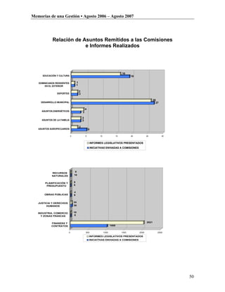 Memorias de una Gestión • Agosto 2006 – Agosto 2007




             Relación de Asuntos Remitidos a las Comisiones
                          e Informes Realizados




                                                                                        16
      EDUCACIÓN Y CULTURA                                                                      19

   DOMINICANOS RESIDENTES            1
       EN EL EXTERIOR                1

                                         2
                DEPORTES                 2

                                                                                                                  26
    DESARROLLO MUNICIPAL                                                                                            27

                                                 4
     ASUNTOS ENERGÉTICOS                     3

                                             3
     ASUNTOS DE LA FAMILIA                   3

                                         2
   ASUNTOS AGROPECUARIOS                             5

                             0                   5              10                 15          20          25            30


                                                         INFORMES LEGISLATIVOS PRESENTADOS
                                                         INICIATIVAS ENVIADAS A COMISIONES




                                  9
            RECURSOS
            NATURALES            10


       PLANIFICACIÓN Y           8
        PRESUPUESTO              5


                                 4
       OBRAS PÚBLICAS            9


   JUSTICIA Y DERECHOS           34
        HUMANOS                  35


   INDUSTRIA, COMERCIO           10
     Y ZONAS FRANCAS              8


            FINANZAS Y                                                                                     2021
            CONTRATOS                                                       1008


                         0                       500                 1000               1500        2000             2500

                                                     INFORMES LEGISLATIVOS PRESENTADOS
                                                     INICIATIVAS ENVIADAS A COMISIONES




                                                                                                                              50
 