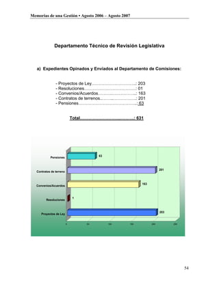 Memorias de una Gestión • Agosto 2006 – Agosto 2007




               Departamento Técnico de Revisión Legislativa



   a) Expedientes Opinados y Enviados al Departamento de Comisiones:


                - Proyectos de Ley………………………….: 203
                - Resoluciones………………………………: 01
                - Convenios/Acuerdos……….……………..: 163
                - Contratos de terrenos..……..…………….: 201
                - Pensiones…………………………………..: 63


                              Total……………………….……….: 631




                                        63
            Pensiones



                                                                     201
   Contratos de terreno



                                                         163
   Convenios/Acuerdos



                              1
         Resoluciones



                                                                     203
      Proyectos de Ley


                          0        50        100   150         200         250




                                                                                 54
 