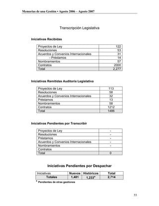 Memorias de una Gestión • Agosto 2006 – Agosto 2007




                            Transcripción Legislativa


      Iniciativas Recibidas

           Proyectos de Ley                                    122
           Resoluciones                                         53
           Acuerdos y Convenios Internacionales                 31
                   - Préstamos                                  14
           Nombramientos                                        57
           Contratos                                          2000
           Total                                             2,277


      Iniciativas Remitidas Auditoría Legislativa

           Proyectos de Ley                              113
           Resoluciones                                  58
           Acuerdos y Convenios Internacionales          32
           Préstamos                                     13
           Nombramientos                                 58
           Contratos                                    1212
           Total                                        1486



      Iniciativas Pendientes por Transcribir

           Proyectos de Ley                              -
           Resoluciones                                  -
           Préstamos                                     -
           Acuerdos y Convenios Internacionales          -
           Nombramientos                                 -
           Contratos
           Total                                         0



                  Iniciativas Pendientes por Despachar

          Iniciativas              Nuevos Históricos    Total
                  Totales           1,481   1,233*      2,714
         * Pendientes de otras gestiones


                                                                     55
 