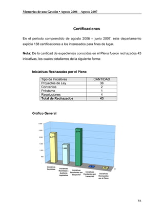 Memorias de una Gestión • Agosto 2006 – Agosto 2007




                                                    Certificaciones

En el período comprendido de agosto 2006 – junio 2007, este departamento
expidió 138 certificaciones a los interesados para fines de lugar.

Nota: De la cantidad de expedientes conocidos en el Pleno fueron rechazados 43
iniciativas, los cuales detallamos de la siguiente forma:



      Iniciativas Rechazadas por el Pleno

              Tipo de Iniciativas                                           CANTIDAD
              Proyectos de Ley                                                 36
              Convenios                                                         2
              Préstamo                                                          1
              Resoluciones                                                      4
              Total de Rechazados                                              43



      Gráfico General


           3,000



           2,500
                                                       2,714


           2,000        2,277


            1,500


                                      1,486
            1,000



              500



               -

                    Iniciativas                                         0
                                                                                       43
                    Recibidas      Iniciativas                                                  C1
                                  Remitidas a      Iniciativas
                                                 Pendientes por   Iniciativas
                                    Auditoria                                     Iniciativas
                                                   Despachar    Pendientes por
                                  Legislativa                                    Rechazadas
                                                                  Transcribir
                                                                                 por el Pleno




                                                                                                     56
 