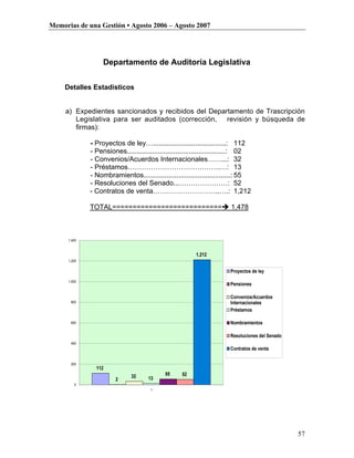 Memorias de una Gestión • Agosto 2006 – Agosto 2007




                   Departamento de Auditoría Legislativa


    Detalles Estadísticos


     a) Expedientes sancionados y recibidos del Departamento de Trascripción
        Legislativa para ser auditados (corrección, revisión y búsqueda de
        firmas):

              - Proyectos de ley…......................................: 112
              - Pensiones...................................................: 02
              - Convenios/Acuerdos Internacionales……...: 32
              - Préstamos………………………………….…: 13
              - Nombramientos.............................................: 55
              - Resoluciones del Senado...…………………: 52
              - Contratos de venta………………………..….: 1,212

              TOTAL=========================== 1,478



      1,400



                                                         1,212
      1,200

                                                                       Proyectos de ley
      1,000
                                                                       Pensiones

                                                                       Convenios/Acuerdos
       800                                                             Internacionales
                                                                       Préstamos

       600                                                             Nombramientos

                                                                       Resoluciones del Senado
       400
                                                                       Contratos de venta

       200
                112
                              32            55     52
                        2            13
         0
                                      1




                                                                                                 57
 