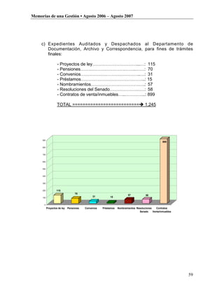 Memorias de una Gestión • Agosto 2006 – Agosto 2007




     c) Expedientes Auditados y Despachados al Departamento de
        Documentación, Archivo y Correspondencia, para fines de trámites
        finales:

                    - Proyectos de ley…………………………...…: 115
                    - Pensiones………………………………..……: 70
                    - Convenios…………………………………..…: 31
                    - Préstamos……………………………………..: 15
                    - Nombramientos……………………………….: 57
                    - Resoluciones del Senado……………………: 58
                    - Contratos de venta/inmuebles…..…………..: 899

                    TOTAL ========================== 1,245




     900
                                                                                                     899

     800


     700


     600


     500


     400


     300


     200           115
                                   70
                                                                          57            58
     100
                                               31          15

      0
           Proyectos de ley   Pensiones   Convenios   Préstamos   Nombramientos Resoluciones    Contratos
                                                                                  Senado     Venta/inmuebles




                                                                                                               59
 