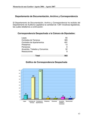 Memorias de una Gestión • Agosto 2006 – Agosto 2007




  Departamento de Documentación, Archivo y Correspondencia

El Departamento de Documentación, Archivo y Correspondencia ha recibido del
Departamento de Auditoria Legislativa la cantidad de 1,091 iniciativas legislativas,
las cuales detallamos a continuación:


     Correspondencia Despachada a la Cámara de Diputados:

             Leyes                                                                      65
             Contratos de Terrenos                                                     365
             Contratos de Apartamentos                                                 491
             Préstamos                                                                  13
             Pensiones                                                                   8
             Acuerdos, Tratados y Convenios                                             32
             Resoluciones                                                                9

                                  Total                                                983


                  Gráfico de Correspondencia Despachada


       500
                                        491
       450


       400                  365

       350


       300


       250


       200


       150


       100       65
                                                                                32
       50                                              13           8                          9

        0
              Leyes   Contratos de Contratos de   Préstamos   Pensiones   Acuerdos,     Resoluciones
                       Terrenos    Apartamentos                           Tratados y
                                                                          Convenios




                                                                                                       63
 