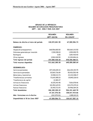 Memorias de una Gestión • Agosto 2006 – Agosto 2007




                              SENADO DE LA REPUBLICA
                       RESUMEN DE EJECUCION PRESUPUESTARIA
                          SEPT - DIC. 2006 Y ENE-JUN 2007
                                                                        
                                               RESUMEN             RESUMEN
                                              SEPT-DIC/06          EN-JUN/07


Balance de efectivo al inicio del período      140,072,841.59       67,009,596.73


INGRESOS:
Asignación presupuestaria                       368,556,800.00      552,863,212.50
Intereses generados por inversión                 1,530,208.10         1,999,999.75
Reintegros                                                  0.00       1,891,430.40
Otros ingresos                                    3,502,430.59       21,294,846.26
Total ingresos del período                     373,589,438.69      578,049,488.91
Total recursos disponibles                     513,662,280.28      645,059,085.64


DESEMBOLSOS:
Servicios personales                            197,328,699.33      266,203,193.75
Servicios no personales                          30,065,736.89       55,426,552.48
Materiales y Suministros                          14,598,311.73      23,232,948.17
Transferencias corrientes                        73,643,985.10        19,840,138.43
Transferencia de capital                               31,984.27
Activos no financieros                            8,225,243.48         7,816,078.46
Activos financieros                             101,952,629.51       124,274,474.14
Pasivos financieros                              20,493,713.91       39,448,284.35
Total desembolsos                              446,340,304.22      536,241,669.78
                                                67,321,976.06      108,817,415.86
Más: Variaciones en el efectivo                   (312,379.33)         1,000,141.33

Disponibilidad al 30 de Junio 2007              67,009,596.73      109,817,557.19




                                                                                      97
 