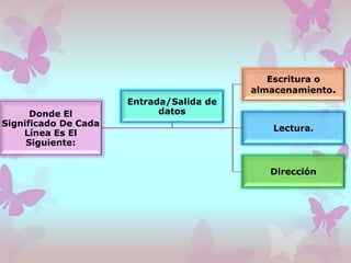 Escritura o
almacenamiento.
Donde El
Significado De Cada
Línea Es El
Siguiente:

Entrada/Salida de
datos
Lectura.

Dirección

 