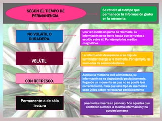 SEGÚN EL TIEMPO DE
PERMANENCIA.

NO VOLÁTIL O
DURADERA.

Se refiere al tiempo que
permanece la información graba
en la memoria:

Una vez escrito un punto de memoria, su
información no se borra hasta que se vuelva a
escribir sobre él. Por ejemplo los medios
magnéticos.

:
VOLÁTIL.

CON REFRESCO.

Permanente o de sólo
lectura

La información desaparece si se deja de
suministrar energía a la memoria. Por ejemplo, las
memorias de semiconductores.

Aunque la memoria esté alimentada, su
información se va degradando paulatinamente,
llegando un momento en que no se puede leer
correctamente. Para que este tipo de memorias
sean útiles deben refrescarse periódicamente

(memorias muertas o pasivas). Son aquellas que
contienen siempre la misma información y no
pueden borrarse

 