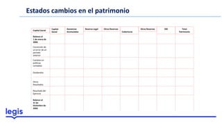 Estados cambios en el patrimonio
Capital Social
Ganancias
Acumuladas
Reserva Legal Otras Reservas
Coberturas
Otras Reservas ORI Total
Patrimonio
Balance al
1 de enero de
20X6
Corrección de
un error de un
periodo
anterior
Cambios en
políticas
contables
Dividendos
Otros
Resultados
Resultado del
Ejercicio
Balance al
31 de
Diciembre de
20X6
Capital
Social
 