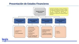 Presentación de Estados Financieros
Modelos de Estados
Financieros
Estado de Situación
Financiera
1. Corriente y no
corriente
2. Por liquidabilidad
Estado integral de
resultados
1. Por función
2. Por naturaleza
3. ORI neto de
impuestos
4. ORI antes de
Impuestos
Un único estado o dos
estados. (8 modelos)
Estado de cambios en el
patrimonio
1.Estado de cambios en
el patrimonio de los
accionistas
2. Estado de resultados
y ganancias acumuladas
Estado de Flujos de
Efectivo
1. Directo
2. Indirecto
Esta Norma no prescribe ni el orden ni el formato en
que tienen que presentarse las partidas. El párrafo
4.2 simplemente proporciona una lista de partidas
que son suficientemente diferentes en su
naturaleza o función como para justificar su
presentación por separado en el estado de situación
financiera.
 