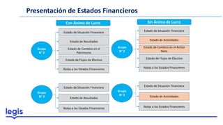 Presentación de Estados Financieros
Grupo
N° 2
Estado de Situación Financiera
Estado de Resultados
Estado de Cambios en el
Patrimonio
Estado de Flujos de Efectivo
Grupo
N° 3
Notas a los Estados Financieros
Estado de Situación Financiera
Estado de Resultados
Notas a los Estados Financieros
Grupo
N° 2
Estado de Situación Financiera
Estado de Actividades
Estado de Cambios en el Activo
Neto
Estado de Flujos de Efectivo
Grupo
N° 3
Notas a los Estados Financieros
Estado de Situación Financiera
Estado de Actividades
Notas a los Estados Financieros
Con Ánimo de Lucro Sin Ánimo de Lucro
 