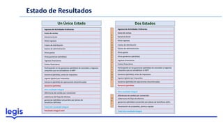 Estado de Resultados
Un Único Estado
Costo de ventas
Ganancia bruta
Otros ingresos
Costos de distribución
Gastos de administración
Otros gastos
Otras ganancias (pérdidas)
Ingresos financieros
Costos financieros
Ganancia (pérdida), antes de impuestos
Ganancia (pérdida)
Ingresos de Actividades Ordinarias
Participación en las ganancias (pérdidas) de asociadas y negocios
conjuntos que se contabilicen al MPP
Ingreso (gasto) por impuestos
Ganancia (pérdida) de operaciones discontinuadas
Dos Estados
Otro resultado integral
diferencias de cambio por conversión
coberturas del flujo de efectivo
ganancias (pérdidas) actuariales por planes de
beneficios definidos
Total otro resultado integral
Resultado integral total
Costo de ventas
Ganancia bruta
Otros ingresos
Costos de distribución
Gastos de administración
Otros gastos
Otras ganancias (pérdidas)
Ingresos financieros
Costos financieros
Ganancia (pérdida), antes de impuestos
Ganancia (pérdida)
Ingresos de Actividades Ordinarias
Participación en las ganancias (pérdidas) de asociadas y negocios
conjuntos que se contabilicen al MPP
Ingreso (gasto) por impuestos
Ganancia (pérdida) de operaciones discontinuadas
Otro resultado integral
diferencias de cambio por conversión
coberturas del flujo de efectivo
ganancias (pérdidas) actuariales por planes de beneficios defin.
Total otro resultado integral
E
S
T
A
D
O
D
E
R
E
S
U
L
A
T
A
D
O
S
O
R
I
Revaluación de propiedad, planta y equipo
 