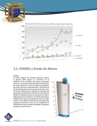 SECOF|Sistema Estatal de Coordinación Fiscal Guerrero |Memoria Técnica
2.3. FONSOL y Fondo de Ahorro
FONSOL.
El Fondo Solidario de Desastres Naturales durante
el ejercicio 2009 registró un incremento en la
adhesión de los municipios del estado, concluyendo
el año con un total de 75 ayuntamientos incorporados,
los cuales aportan el 1% de sus ingresos provenientes
del Fondo General de Participaciones y del Fondo de
Fomento Municipal, recursos que pasan a formar parte
del fondo solidario para la atención de contingencias
provocadas por fenómenos naturales. El Gobierno del
Estado ha realizado durante los ejercicios de 2006 a
2009 aportaciones al fondo por un total de 198.5 mdp. y
el deicomiso cuenta con un patrimonio de 139.7 mdp.
Durante el año 2009, el fondo nanció principalmente
programas preventivos como son los programas de
“demolición de rocas en laderas inestables”y“desazolve
de lagunas y cauces de ríos”.
 