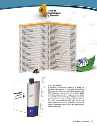 35II. Acciones Concretas |
FONDO DE AHORRO.
Actualmente se encuentran adheridos al Fondo de
Contingencia un total de 25 municipios, quienes como
deicomitentes adherentes, acumularon un ahorro de
30.7 mdp, que les generaron rendimientos por 264.3
miles de pesos. Este fondo se integra por la aportación
voluntaria de cada municipio de un 10% de sus ingresos
provenientes del Fondo General de Participaciones y
del Fondo de Fomento Municipal, estos recursos les
fueron entregados el 30 de Noviembre, con lo que
dieron cumplimiento oportuno al pago del aguinaldo
de sus trabajadores.
 