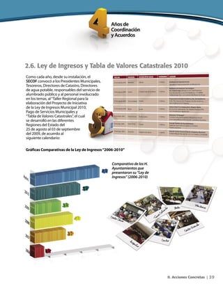 39II. Acciones Concretas |
2.6. Ley de Ingresos y Tabla de Valores Catastrales 2010
Como cada año, desde su instalación, el
SECOF convocó a los Presidentes Municipales,
Tesoreros, Directores de Catastro, Directores
de agua potable, responsables del servicio de
alumbrado público y al personal involucrado
en los temas, al“Taller Regional para la
elaboración del Proyecto de Iniciativa
de la Ley de Ingresos Municipal 2010,
Pago de Servicios Municipales y
“Tabla de Valores Catastrales”, el cual
se desarrolló en las diferentes
Regiones del Estado del
25 de agosto al 03 de septiembre
del 2009, de acuerdo al
siguiente calendario:
Gráficas Comparativas de la Ley de Ingresos“2006-2010”
Comparativo de los H.
Ayuntamientos que
presentaron su “Ley de
Ingresos” (2006-2010)
 