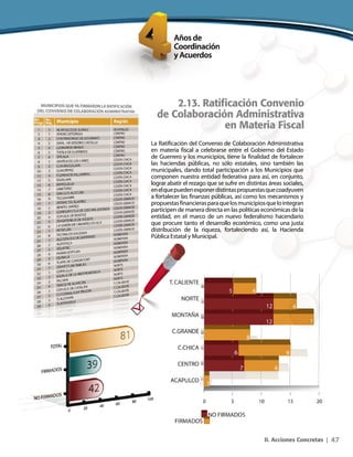47II. Acciones Concretas |
2.13. Ratificación Convenio
de Colaboración Administrativa
en Materia Fiscal
La Ratificación del Convenio de Colaboración Administrativa
en materia fiscal a celebrarse entre el Gobierno del Estado
de Guerrero y los municipios, tiene la finalidad de fortalecer
las haciendas públicas, no sólo estatales, sino también las
municipales, dando total participación a los Municipios que
componen nuestra entidad federativa para así, en conjunto,
lograr abatir el rezago que se sufre en distintas áreas sociales,
enelquepuedenexponerdistintaspropuestasquecoadyuven
a fortalecer las finanzas públicas, así como los mecanismos y
propuestasfinancierasparaquelosmunicipiosquelointegran
participen de manera directa en las políticas económicas de la
entidad, en el marco de un nuevo federalismo hacendario
que procure tanto el desarrollo económico, como una justa
distribución de la riqueza, fortaleciendo así, la Hacienda
Pública Estatal y Municipal.
 