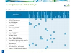 16
Annual Memory 2012
5. Composition of the Patronage
Listed Companies Foundation Tecnova
C O M P A N I E S
Agrochemicals
Biotechnology
Greenhouses
Certification
Consulting
Climatecontrolsystems
Fertilizers
Training
Containersand
packagings
Informationand
communicationstechnology
Engineering
Institutions
Laboratories
Agriculturalmachinery
Post-harvestmachinery
Otherservices
Plastics
Pestcontrol
Irrigationand
fertirrigation
Seeds
Seedbeds
Environmentalcontrol
systems
Substrates
Watertreatments
Wastetreatmentsand
environment
19 BIOGOLDEN, S.L
20 BIOINTEGRA MEDIOAMBIENTAL, S.L.
21 BIOLÓGICOS ZENITRAM, S.L.
22 BIORIZON BIOTECH, S.L.
23 BUILDING-IDEAS, S.L.L
24 BUREAU VERITAS ESPAÑOL, S.A
25 CADIA INGENIERÍA, S.L.
26 CAJAMAR
27 CAPITAL GENETIC EBT, S.L.
28 CARFIA, S.L. (COFLOR)
29 CARRETILLAS AMATE, S.L
30 CENTRO DE FORM. NOBEL XXI, S.L.
31 CERYS S.A. (GRUPO ALMAFRUT ALMERÍA)
32 COLEGIO OFICIAL DE INGENIEROS TÉCNICOS AGRÍCOLAS
33 CONSTRUCCIONES MECÁNICAS EMILIO GEA, S.L.
34 CRISTALERÍA PLATIL, S.L.
35 CUALIN INTEGRAL, S.L.
36 DELEGACIÓN INNOVACION, CIENCIA Y EMPRESA
37 DESARROLLOS INDUSTRIALES Y APLICACIONES NAVALES, S.L.
 