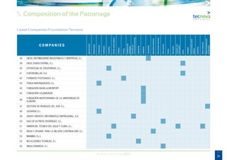 17
Annual Memory 2012
5. Composition of the Patronage
Listed Companies Foundation Tecnova
C O M P A N I E S
Agrochemicals
Biotechnology
Greenhouses
Certification
Consulting
Climatecontrolsystems
Fertilizers
Training
Containersand
packagings
Informationand
communicationstechnology
Engineering
Institutions
Laboratories
Agriculturalmachinery
Post-harvestmachinery
Otherservices
Plastics
Pestcontrol
Irrigationand
fertirrigation
Seeds
Seedbeds
Environmentalcontrol
systems
Substrates
Watertreatments
Wastetreatmentsand
environment
38 DICSA, DISTRIBUCIONES INDUSTRIALES Y CIENTÍFICAS, S.L.
39 ENZA ZADEN ESPAÑA, S.L.
40 ESTRATEGIA DE CREATIVIDAD, S.L.
41 EUROSEMILLAS, S.A
42 FORMATIO POSTGRADO, S.L.
43 FRADA INVERNADEROS, S.L.
44 FUNDACIÓN BAHÍA ALMERIPORT
45 FUNDACIÓN CAJAMURCIA
46
FUNDACIÓN MEDITERRANEA DE LA UNIVERSIDAD DE
ALMERÍA
47 GESTORA DE RESIDUOS DEL SUR, S.L.
48 GOGARSA S.L.
49 GRUPO HISPATEC INFORMÁTICA EMPRESARIAL, S.A
50 HIJO DE ALFREDO RODRÍGUEZ, S.L.
51 HIMARCAN, TÉCNICA DEL AGUA Y CLIMA, S.L.
52 IDEAS Y DESARR. PARA LA MEJORA CONTÍNUA IDM, S.L.
53 IMANIMA, S.L.L
54 IN3 ACCIONES TECNICAS, S.L
55 INDALCONGRESS, S.L
 