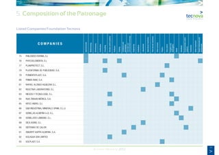 19
Annual Memory 2012
5. Composition of the Patronage
Listed Companies Foundation Tecnova
C O M P A N I E S
Agrochemicals
Biotechnology
Greenhouses
Certification
Consulting
Climatecontrolsystems
Fertilizers
Training
Containersand
packagings
Informationand
communicationstechnology
Engineering
Institutions
Laboratories
Agriculturalmachinery
Post-harvestmachinery
Otherservices
Plastics
Pestcontrol
Irrigationand
fertirrigation
Seeds
Seedbeds
Environmentalcontrol
systems
Substrates
Watertreatments
Wastetreatmentsand
environment
75 PHILOSEED ESPAÑA, S.L
76 PHYCOELEMENTA, S.L
77 PLANPROTECT, S.L.
78 PLATAFORMA DE PUBLICIDAD, S.A.
79 PONIENTEPLAST, S.A.
80 PRIMA-RAM, S.A.
81 RAFAEL ALONSO AGUILERA S.L.
82 REACTIVA LABORATORIO, S.L
83 RIEGOS Y TECNOLOGÍA, S.L.
84 RIJK ZWAAN IBÉRICA, S.A.
85 RITEC-HIDRO, S.L
86 S&B INDUSTRIAL MINERALS SPAIN, S.L.U.
87 SEMILLAS ALMERÍA I+D, S.L.
88 SEMILLERO LAIMUND, S.L.
89 SICA AGRIQ, S.L.
90 SISTEMAS DE CALOR
91 SMURFIT KAPPA ALMERIA, S.A.
92 SOLAQUA GEN LIMITED
93 SOLPLAST, S.A.
 