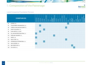 20
Annual Memory 2012
5. Composition of the Patronage
Listed Companies Foundation Tecnova
C O M P A N I E S
Agrochemicals
Biotechnology
Greenhouses
Certification
Consulting
Climatecontrolsystems
Fertilizers
Training
Containersand
packagings
Informationand
communicationstechnology
Engineering
Institutions
Laboratories
Agriculturalmachinery
Post-harvestmachinery
Otherservices
Plastics
Pestcontrol
Irrigationand
fertirrigation
Seeds
Seedbeds
Environmentalcontrol
systems
Substrates
Watertreatments
Wastetreatmentsand
environment
94 SOTRAFA, S.A.
95 TECNOPONIENTE INVERNADEROS, S.L.
96 TORRESA EUROCONSTRUCCIONES S.L.
97 UDAPI & ASOCIADOS, S.L.
98 ULMA AGRÍCOLA, S.COOP.
99 VELLSAM MATERIAS BIOACTIVAS, S.L.
100 VERDILAND EDICIONES, S.L.
101 VIAGRO, S.A.
102 VIAJES CEMO, S.A.
103 VITRANSGROUP INTERNATIONAL, S.L
104 YARA ALBORÁN, S.A.
105 WISE IRRISYSTEM, S.L.
106 ZETA SEEDS, S.L.
 