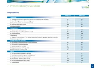 7
Annual Memory 2012
2. Presentation y evolution
2001-2011 2001-2012
TRAINING
No
. of studies on the training needs of companies which are part of the Foundation 65 66
In-Person Training courses and sessions organised 81 91
Online Training courses and sessions organised 21 21
No
. of people having being trained 2405 2922
Information Sessions 62 66
PROMOTION
No
. of information bulletins issued 224 249
No
. of technological surveillance bulletins issued 70 80
No
. of press releases 1845 2168
Collaborations 135 151
No
. of actions for the promotion of the Auxiliary Industry and Services for Agriculture carried out by Tecnova 466 478
Collaboration agreements 113 121
INTERNATIONALISATION
No
. of commercial missions in which Tecnova participated 101 105
No
. of commercial missions organised 47 49
No
. of international fairs attended 36 40
No
. of queries answered on Foreign Trade 1875 1920
Projects developed on Foreign Trade 12 18
R&D+i
No
. of R&D+i projects developed by Tecnova 40 41
No
. of collaborations with companies for R&D projects 111 126
No
. of registered trademarks for companies 15 15
No
. of companies advised on R&D+i issues 235 273
No
. of queries answered on R&D+i issues 1445 1569
No
. of publications 73 77
Our progression
 