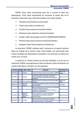 Memoria Anual 2015
Asociación TEDER
TEDER utiliza varias herramientas para dar a conocer la labor que
desempeñan. Entre estas herramientas se encuentra la propia web de la
Asociación (www.teder.org) y diferentes perfiles en las redes sociales:
 Facebook (www.facebook.com/as.teder).
 Twitter (www.twitter.com/tederural).
 Youtube (www.youtube.com/asociacionteder).
 Slideshare (www.slideshare.net/asociacionteder).
 Google+ (https://plus.google.com/u/0/112680804848407598954).
 Pinterest (https://www.pinterest.com/asociacionteder).
 Instagram (https://www.instagram.com/tederural).
La Asociación TEDER, participa cada 3 semanas en el espacio semanal
Bolsa de Trabajo de la emisora Cope Tierra Estella, una oportunidad para
mostrar el trabajo que desempeña la Asociación. Las emisiones se realizan los
martes a las 13 horas.
La aparición en medios escritos de acciones realizadas o en las que ha
intervenido TEDER, principalmente en Diario de Navarra, Diario de Noticias, las
revistas Calle Mayor y Entreto2, son las siguientes.
FECHA NUM MED. COM. NOTICIA PROYECTO
04/01/2015 179 Entreto2 Trufa y Vía Verde se dan la mano gracias a TEDER
ERR y Vía
Verde
05/01/2015 324 Concejo
La Mancomunidad de la Comarca de Pamplona y
los Ayuntamientos de Ansoáin y Sangüesa,
mejores prácticas en desarrollo local sostenible
2013-2014
Agenda Local 21
27/01/2015 36479 Diario de Navarra
Estella acoge el fin de semana del "pincho trufado
solidario
ERR y Vía
Verde
29/01/2015 7121
Diario de
Noticias
Un proyecto pretende recuperar el tramo que falta
de la Vía Verde
Vía Verde
29/01/2015 36481 Diario de Navarra
Mancomunidad asume el proyecto que completará
el trazado del Vasco Navarro.-
Empresas y entidades del medio rural logran la
etiqueta de "responsables"
ERR y Vía Verde
31/01/2015 636
Diario de
Noticias -
Merindad de
Estella
Comprometidos con la zona. 20 empresas
responsables con el entorno reciben un
reconocimiento
ERR y Vía Verde
05/02/2015 325 Concejo
Buenas prácticas en desarrollo sostenible.-
Servicio comarcal de renovación y mantenimiento
de la Agenda Local 21 en Tierra Estella
Agenda Local 21
 