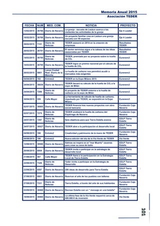 Memoria Anual 2015
Asociación TEDER
FECHA NUM MED. COM. NOTICIA PROYECTO
13/02/2015 36766 Diario de Navarra
La granja - escuela de Lezáun acerca a los
visitantes las actividades de la granja
Eje 4 Leader
16/02/2015 36769 Diario de Navarra
Un proyecto familiar crea en Lezáun una granja
escuela con 50 especies
Eje 4 Leader
28/02/2015 7151
Diario de
Noticias
TEDER asesoró en 2014 en la creación de
empresas
Resultados
TEDER
28/02/2015 36781 Diario de Navarra
El sector servicios sigue a la cabeza de las ideas
asesoradas por TEDER
Resultados
TEDER
14/03/2015 36795
Diario de
Noticias
TEDER, premiada por su proyecto sobre la huella
de CO2
Eureners3
14/03/2015 36795 Diario de Navarra
TEDER logra un premio nacional por el cálculo de
la huella de CO2
Eureners3
26/03/2015 5801
Lanza Ciudad
Real. Diario de la
Mancha
La huella de carbono nos permitirá acudir a
mercados más exigentes
Eureners3
04/04/2015 182 Entreto2 TEDER en la Expo Milano 2015 Eureners3
24/04/2015 36836 Diario de Navarra
TEDER llevará su cálculo de la huella de CO2 a la
expo de Milán
Eureners3
24/04/2015 7206
Diario de
Noticias
El proyecto de TEDER entorno a la huella de
carbono en la expo de Milán
Eureners3
30/04/2015 559 Calle Mayor
La herramienta de cálculo de huella de carbono,
impulsada por TEDER, se expondrá en la Expo
Milano
Eureners3
02/07/2015 36905 Diario de Navarra
TEDER financia tres nuevos proyectos con obra
social bancaria
Fundación Caja
Navarra
02/07/2015 7275
Diario de
Noticias
TEDER analizará la huella de carbono del
Espárrago de Navarra
Fundación Caja
Navarra
24/07/2015 7297
Diario de
Noticias
Seis objetivos para que Tierra Estella avance
EDLP Tierra
Estella
24/07/2015 36927 Diario de Navarra TEDER abre a la participación el desarrollo local
EDLP Tierra
Estella
04/08/2015 186 Entreto2 Creatividad y patrimonio de la mano de TEDER
Fundación Caja
Navarra
04/08/2015 186 Entreto2 Nueva edición del día de la Vía Verde de TEDER Vía Verde
12/08/2015 36946 Diario de Navarra
Salinas se inspira en el "mar Muerto" oscense
para crear su zona de baño
EDLP Tierra
Estella
20/08/2015 6954 Diario de Navarra
TEDER invita a participar en la estrategia de
desarrollo local
EDLP Tierra
Estella
21/08/2015 567 Calle Mayor
TEDER llama a la participación en la Estrategia
Local de Tierra Estella
EDLP Tierra
Estella
22/08/2015 7326
Diario de
Noticias
Teder invita a participar en la Estrategia de
Desarrollo
EDLP Tierra
Estella
23/08/2015 6597 Diario de Navarra 200 ideas de desarrollo para Tierra Estella
EDLP Tierra
Estella
27/08/2015 6601 Diario de Navarra Reavivar el arte de los pueblos con talleres
Fundación Caja
Navarra
27/08/2015 7331
Diario de
Noticias
Tierra Estella, a través del arte de sus habitantes
Fundación Caja
Navarra
03/09/2015 36968 Diario de Navarra Recrear Estella con un " mensaje en una botella"
Fundación Caja
Navarra
19/09/2015 36984 Diario de Navarra
La última fase de la Vía Verde requerirá cerca de
400.000 € de inversión
Vía Verde
 