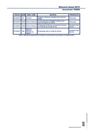 Memoria Anual 2015
Asociación TEDER
FECHA NUM MED. COM. NOTICIA PROYECTO
04/12/2015 190 Entreto2
El ahorro y eficiencia energética de la mano de
TEDER
Infoenergía
08/12/2015 37064 Diario de Navarra
La merindad ahorra 140.000 € en 2015 con la
oficina energética de TEDER
Infoenergía
23/12/2015 37079 Diario de Navarra
El espárrago de Navarra se convierte en pionero
en el cálculo de la huella de CO2
Fundación Caja
Navarra
30/12/2015 7455
Diario de
Noticias.-
Noticias del
campo
El espárrago sabe su huella de carbono
Fundación Caja
Navarra
Tabla 6. Relación de apariciones en medios de comunicación de proyectos a lo largo de 2015.
 