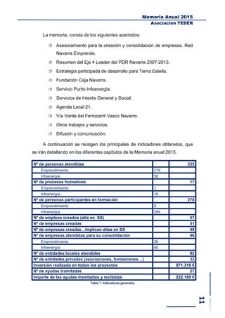 Memoria Anual 2015
Asociación TEDER
La memoria, consta de los siguientes apartados:
 Asesoramiento para la creación y consolidación de empresas. Red
Navarra Emprende.
 Resumen del Eje 4 Leader del PDR Navarra 2007-2013.
 Estrategia participada de desarrollo para Tierra Estella.
 Fundación Caja Navarra.
 Servicio Punto Infoenergía.
 Servicios de Interés General y Social.
 Agenda Local 21.
 Vía Verde del Ferrocarril Vasco Navarro.
 Otros trabajos y servicios.
 Difusión y comunicación.
A continuación se recogen los principales de indicadores obtenidos, que
se irán detallando en los diferentes capítulos de la Memoria anual 2015.
Nº de personas atendidas 335
Emprendimiento 279
Infoenergía 56
Nº de procesos formativos 17
Emprendimiento 1
Infoenergía 16
Nº de personas participantes en formación 278
Emprendimiento 9
Infoenergía 269
Nº de empleos creados (alta en SS) 57
Nº de empresas creadas 51
Nº de empresas creadas , implican altas en SS 49
Nº de empresas atendidas para su consolidación 96
Emprendimiento 36
Infoenergía 60
Nº de entidades locales atendidas 92
Nº de entidades privadas (asociaciones, fundaciones…) 32
Inversión realizada en todos los proyectos 971.318 €
Nº de ayudas tramitadas 27
Importe de las ayudas tramitadas y recibidas 222.189 €
Tabla 1. Indicadores generales
 