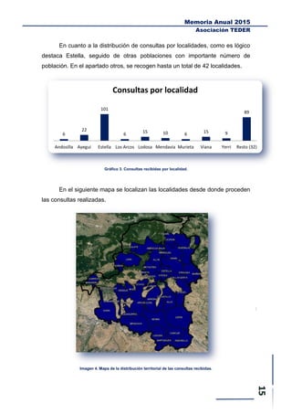 Memoria Anual 2015
Asociación TEDER
En cuanto a la distribución de consultas por localidades, como es lógico
destaca Estella, seguido de otras poblaciones con importante número de
población. En el apartado otros, se recogen hasta un total de 42 localidades.
Gráfico 3. Consultas recibidas por localidad.
En el siguiente mapa se localizan las localidades desde donde proceden
las consultas realizadas.
Imagen 4. Mapa de la distribución territorial de las consultas recibidas.
6
22
101
6 15 10 6 15 9
89
Andosilla Ayegui Estella Los Arcos Lodosa Mendavia Murieta Viana Yerri Resto (32)
Consultas por localidad
 