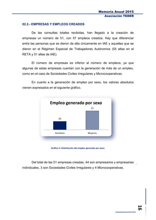 Memoria Anual 2015
Asociación TEDER
02.2.- EMPRESAS Y EMPLEOS CREADOS
De las consultas totales recibidas, han llegado a la creación de
empresas un número de 51, con 57 empleos creados. Hay que diferenciar
entre las personas que se dieron de alta únicamente en IAE y aquellas que se
dieron en el Régimen Especial de Trabajadores Autónomos (55 altas en el
RETA y 51 altas de IAE).
El número de empresas es inferior al número de empleos, ya que
algunas de estas empresas cuentan con la generación de más de un empleo,
como en el caso de Sociedades Civiles Irregulares y Microcooperativas.
En cuanto a la generación de empleo por sexo, los valores absolutos
vienen expresados en el siguiente gráfico.
Gráfico 4. Distribución del empleo generado por sexo.
Del total de las 51 empresas creadas, 44 son empresarios y empresarias
individuales, 3 son Sociedades Civiles Irregulares y 4 Microcooperativas.
26
31
Hombres Mujeres
Empleo generado por sexo
 