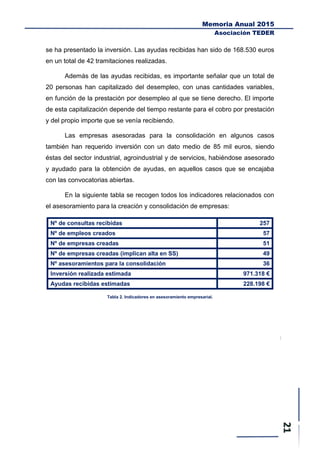 Memoria Anual 2015
Asociación TEDER
se ha presentado la inversión. Las ayudas recibidas han sido de 168.530 euros
en un total de 42 tramitaciones realizadas.
Además de las ayudas recibidas, es importante señalar que un total de
20 personas han capitalizado del desempleo, con unas cantidades variables,
en función de la prestación por desempleo al que se tiene derecho. El importe
de esta capitalización depende del tiempo restante para el cobro por prestación
y del propio importe que se venía recibiendo.
Las empresas asesoradas para la consolidación en algunos casos
también han requerido inversión con un dato medio de 85 mil euros, siendo
éstas del sector industrial, agroindustrial y de servicios, habiéndose asesorado
y ayudado para la obtención de ayudas, en aquellos casos que se encajaba
con las convocatorias abiertas.
En la siguiente tabla se recogen todos los indicadores relacionados con
el asesoramiento para la creación y consolidación de empresas:
Nº de consultas recibidas 257
Nº de empleos creados 57
Nº de empresas creadas 51
Nº de empresas creadas (implican alta en SS) 49
Nº asesoramientos para la consolidación 36
Inversión realizada estimada 971.318 €
Ayudas recibidas estimadas 228.198 €
Tabla 2. Indicadores en asesoramiento empresarial.
 