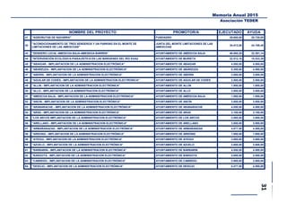 Memoria Anual 2015
Asociación TEDER
NOMBRE DEL PROYECTO PROMOTOR/A EJECUTADO AYUDA
41 "AGRORUTAS DE NAVARRA" FUNDAGRO 29.600,00 20.720,00
42
"ACONDICIONAMEINTO DE TRES SENDEROS Y UN PARKING EN EL MONTE DE
LIMITACIONES DE LAS AMESCOAS"
JUNTA DEL MONTE LIMITACIONES DE LAS
AMESCOAS
34.513,50 24.159,45
43 "SENDERO LOCAL AMESCOA BAJA-AMESKOA BARREN" AYUNTAMIENTO DE AMÉSCOA BAJA 46.900,20 32.361,14
44 "INTERVENCIÓN ECOLÓGICA-PAISAJÍSTICA EN LAS MÁRGENES DEL RÍO EGA2 AYUNTAMIENTO DE MURIETA 22.512,16 15.533,39
45 "ABAIGAR.- IMPLANTACION DE LA ADMINISTRACION ELECTRÓNICA" AYUNTAMIENTO DE ABAIGAR 4.550,00 4.500,00
46 "ABARZUZA.- IMPLANTACION DE LA ADMINISTRACION ELECTRÓNICA" AYUNTAMIENTO DE ABÁRZUZA 5.300,00 4.500,00
47 "ABERIN.- IMPLANTACION DE LA ADMINISTRACION ELECTRÓNICA" AYUNTAMIENTO DE ABERIN 3.800,00 3.800,00
48 "AGUILAR DE CODÉS.- IMPLANTACION DE LA ADMINISTRACION ELECTRÓNICA" AYUNTAMIENTO DE AGUILAR DE CODÉS 2.500,00 2.500,00
49 "ALLIN.- IMPLANTACION DE LA ADMINISTRACION ELECTRÓNICA" AYUNTAMIENTO DE ALLÍN 1.950,00 1.950,00
50 "ALLO.- IMPLANTACION DE LA ADMINISTRACION ELECTRÓNICA" AYUNTAMIENTO DE ALLO 3.800,00 3.800,00
51 "AMESCOA BAJA.- IMPLANTACION DE LA ADMINISTRACION ELECTRÓNICA" AYUNTAMIENTO DE AMÉSCOA BAJA 1.950,00 1.950,00
52 "ANCIN.- IMPLANTACION DE LA ADMINISTRACION ELECTRÓNICA" AYUNTAMIENTO DE ANCÍN 3.800,00 3.800,00
53 "ARANARACHE.- IMPLANTACION DE LA ADMINISTRACION ELECTRÓNICA" AYUNTAMIENTO DE ARANARACHE 4.550,00 4.500,00
54 "ARAS.- IMPLANTACION DE LA ADMINISTRACION ELECTRÓNICA" AYUNTAMIENTO DE ARAS 3.100,00 3.100,00
55 "LOS ARCOS IMPLANTACION DE LA ADMINISTRACION ELECTRÓNICA" AYUNTAMIENTO DE LOS ARCOS 3.800,00 3.800,00
56 "ARELLANO.- IMPLANTACION DE LA ADMINISTRACION ELECTRÓNICA" AYUNTAMIENTO DE ARELLANO 3.800,00 3.800,00
57 "ARMAÑANAZAS.- IMPLANTACION DE LA ADMINISTRACION ELECTRÓNICA" AYUNTAMIENTO DE ARMAÑANZAS 4.877,50 4.500,00
58 "ARRONIZ.- IMPLANTACION DE LA ADMINISTRACION ELECTRÓNICA" AYUNTAMIENTO DE ARRÓNIZ 1.950,00 1.950,00
59 "AYEGUI.- IMPLANTACION DE LA ADMINISTRACION ELECTRÓNICA" AYUNTAMIENTO DE AYEGUI 3.800,00 3.800,00
60 "AZUELO.- IMPLANTACION DE LA ADMINISTRACION ELECTRÓNICA" AYUNTAMIENTO DE AZUELO 2.688,00 2.688,00
61 "BARBARIN.- IMPLANTACION DE LA ADMINISTRACION ELECTRÓNICA" AYUNTAMIENTO DE BARBARIN 4.550,00 4.500,00
62 "BARGOTA.- IMPLANTACION DE LA ADMINISTRACION ELECTRÓNICA" AYUNTAMIENTO DE BARGOTA 4.695,00 4.500,00
63 "CABREDO.- IMPLANTACION DE LA ADMINISTRACION ELECTRÓNICA" AYUNTAMIENTO DE CABREDO 2.800,00 2.800,00
64 "DESOJO.- IMPLANTACION DE LA ADMINISTRACION ELECTRÓNICA" AYUNTAMIENTO DE DESOJO 5.477,50 4.500,00
 