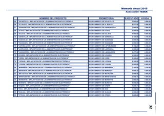Memoria Anual 2015
Asociación TEDER
NOMBRE DEL PROYECTO PROMOTOR/A EJECUTADO AYUDA
65 "DICASTILLO.- IMPLANTACION DE LA ADMINISTRACION ELECTRÓNICA" AYUNTAMIENTO DE DICASTILLO 3.800,00 3.800,00
66 "EL BUSTO.- IMPLANTACION DE LA ADMINISTRACION ELECTRÓNICA" AYUNTAMIENTO DE EL BUSTO 5.477,50 4.500,00
67 “ESPRONCEDA.- IMPLANTACION DE LA ADMINISTRACION ELECTRÓNICA" AYUNTAMIENTO DE ESPRONCEDA 2.688,00 2.688,00
68 "ETAYO.- IMPLANTACION DE LA ADMINISTRACION ELECTRÓNICA" AYUNTAMIENTO DE ETAYO 4.550,00 4.500,00
69 "EULATE.- IMPLANTACION DE LA ADMINISTRACION ELECTRÓNICA" AYUNTAMIENTO DE EULATE 4.550,00 4.500,00
70 "GENEVILLA.- IMPLANTACION DE LA ADMINISTRACION ELECTRÓNICA" AYUNTAMIENTO DE GENEVILLA 3.100,00 3.100,00
71 "GUESALAZ.- IMPLANTACION DE LA ADMINISTRACION ELECTRÓNICA" AYUNTAMIENTO DE GUESÁLAZ 3.800,00 3.800,00
72 "IGUZQUIZA.- IMPLANTACION DE LA ADMINISTRACION ELECTRÓNICA" AYUNTAMIENTO DE IGÚZQUIZA 3.800,00 3.800,00
73 "LAPOBLACIÓN.- IMPLANTACION DE LA ADMINISTRACION ELECTRÓNICA" AYUNTAMIENTO DE LAPOBLACIÓN 3.100,00 3.100,00
74 "LARRAONA.- IMPLANTACION DE LA ADMINISTRACION ELECTRÓNICA" AYUNTAMIENTO DE LARRAONA 4.550,00 4.500,00
75 "LAZAGURRIA.- IMPLANTACION DE LA ADMINISTRACION ELECTRÓNICA" AYUNTAMIENTO DE LAZAGURRÍA 5.477,50 4.500,00
76 LEGARIA -IMPLANTACIÓN DE LA ADMINISTRACIÓN ELECTRONICA AYUNTAMIENTO DE LEGARIA 4.550,00 4.500,00
77 "LERÍN.- IMPLANTACION DE LA ADMINISTRACION ELECTRÓNICA" AYUNTAMIENTO DE LERÍN 5.300,00 4.500,00
78 "LEZAUN.- IMPLANTACION DE LA ADMINISTRACION ELECTRÓNICA" AYUNTAMIENTO DE LEZAUN 5.300,00 4.500,00
79 "LUQUIN.- IMPLANTACION DE LA ADMINISTRACION ELECTRÓNICA" AYUNTAMIENTO DE LUQUIN 4.550,00 4.500,00
80 "MARAÑÓN.- IMPLANTACION DE LA ADMINISTRACION ELECTRÓNICA" AYUNTAMIENTO DE MARAÑÓN 3.100,00 3.100,00
81 "MENDAZA.- IMPLANTACION DE LA ADMINISTRACION ELECTRÓNICA" AYUNTAMIENTO DE MENDAZA 4.658,14 4.500,00
82 "METAUTEN.- IMPLANTACION DE LA ADMINISTRACION ELECTRÓNICA" AYUNTAMIENTO DE METAUTEN 2.688,00 2.688,00
83 "MIRAFUENTES.- IMPLANTACION DE LA ADMINISTRACION ELECTRÓNICA" AYUNTAMIENTO DE MIRAFUENTES 4.658,14 4.500,00
84 "MORENTIN.- IMPLANTACION DE LA ADMINISTRACION ELECTRÓNICA" AYUNTAMIENTO DE MORENTIN 3.800,00 3.800,00
85 "MURIETA.- IMPLANTACION DE LA ADMINISTRACION ELECTRÓNICA" AYUNTAMIENTO DE MURIETA 3.800,00 3.800,00
86 "NAZAR.- IMPLANTACION DE LA ADMINISTRACION ELECTRÓNICA" AYUNTAMIENTO DE NAZAR 4.658,14 4.500,00
87 "OCO.- IMPLANTACION DE LA ADMINISTRACION ELECTRÓNICA" AYUNTAMIENTO DE OCO 4.550,00 4.500,00
88 "OLEJUA.- IMPLANTACION DE LA ADMINISTRACION ELECTRÓNICA" AYUNTAMIENTO DE OLEJUA 4.550,00 4.500,00
89 "OTEIZA.- IMPLANTACION DE LA ADMINISTRACION ELECTRÓNICA" AYUNTAMIENTO DE OTEIZA 2.688,00 2.688,00
 