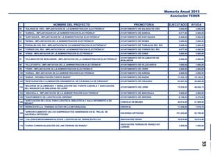 Memoria Anual 2015
Asociación TEDER
NOMBRE DEL PROYECTO PROMOTOR/A EJECUTADO AYUDA
90 "SALINAS DE ORO.- IMPLANTACION DE LA ADMINISTRACION ELECTRÓNICA" AYUNTAMIENTO DE SALINAS DE ORO 3.800,00 3.800,00
91 "SANSOL.- IMPLANTACION DE LA ADMINISTRACION ELECTRÓNICA" AYUNTAMIENTO DE SANSOL 5.477,50 4.500,00
92 "SARTAGUDA.- IMPLANTACION DE LA ADMINISTRACION ELECTRÓNICA" AYUNTAMIENTO DE SARTAGUDA 5.300,00 4.500,00
93 "SESMA.- IMPLANTACION DE LA ADMINISTRACION ELECTRÓNICA" AYUNTAMIENTO DE SESMA 3.800,00 3.800,00
94 TORRALBA DEL RIO.- IMPLANTACION DE LA ADMINISTRACION ELECTRÓNICA" AYUNTAMIENTO DE TORRALBA DEL RÍO 2.688,00 2.688,00
95 "TORRES DEL RIO.- IMPLANTACION DE LA ADMINISTRACION ELECTRÓNICA" AYUNTAMIENTO DE TORRES DEL RÍO 4.877,50 4.500,00
96 "VIANA.- IMPLANTACION DE LA ADMINISTRACION ELECTRÓNICA" AYUNTAMIENTO DE VIANA 3.800,00 3.800,00
97 "VILLAMAYOR DE MONJARDÍN.- IMPLANTACION DE LA ADMINISTRACION ELECTRÓNICA"
AYUNTAMIENTO DE VILLAMAYOR DE
MONJARDÍN
4.550,00 4.500,00
98 "VILLATUERTA.- IMPLANTACION DE LA ADMINISTRACION ELECTRÓNICA" AYUNTAMIENTO DE VILLATUERTA 1.950,00 1.950,00
99 "YERRI.- IMPLANTACION DE LA ADMINISTRACION ELECTRÓNICA" AYUNTAMIENTO DE YERRI 3.800,00 3.800,00
100 "ZUÑIGA.- IMPLANTACION DE LA ADMINISTRACION ELECTRÓNICA" AYUNTAMIENTO DE ZÚÑIGA 3.800,00 3.800,00
101 "NAZAR.- REHABILITACIÓN FUENTE NAZAR" AYUNTAMIENTO DE NAZAR 17.332,16 12.132,51
102 "RESTAURACIÓN E ILUMINACIÓN ORNAMENTAL DE LA MURALLA DE CIRAUQUI" AYUNTAMIENTO DE CIRAUQUI 52.401,40 36.680,98
103
"MEJORAS DE ALUMBRADO Y SEÑALIZACIÓN DEL FUERTE CAZORLA Y ADECUACIÓN
DEL MIRADOR LAS ABEJERAS DE LERÍN"
AYUNTAMIENTO DE LERÍN 72.525,53 49.936,73
104 "ANDOSILLA - IMPLANTACIÓN DE LA ADMINISTRACIÓN ELECTRÓNICA" AYUNTAMIENTO DE ANDOSILLA 3.800,00 3.800,00
105 "EQUIPAMIENTO DE LUDOTECA EN ARRÓNIZ" AYUNTAMIENTO DE ARRÓNIZ 9.109,93 6.376,95
106
"ADECUACIÓN DE LOCAL PARA LUDOTECA, BIBLIOTECA Y AULA INFORMÁTICA EN
MEANO"
CONCEJO DE MEANO 30.814,20 21.569,94
107 TIERRA ESTELLA - PARAISO ACTIVO EN LA NATURALEZA2 ESKUR SL 11.255,40 7.878,78
108
"APROVECHAMIENTO DE LOS SUBPRODUCTOS GENERADOS EN EL TRUJAL DE
HACIENDA ORTIGOSA"
HACIENDA ORTIGOSA 181.252,68 53.795,80
109 “TALLERES MEDIOAMBIENTALES EN LUDOTECAS DE TIERRA ESTELLA2 ASOCIACIÓN TEDER 19.974,98 19.974,98
110 "CURSO COMERCIALIZACIÓN ON LINE TIERRAS DE IRANZU"
ASOCIACIÓN TIERRAS DE IRANZU-KO
LURRAK
1.500,00 1.050,00
 