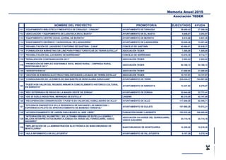 Memoria Anual 2015
Asociación TEDER
NOMBRE DEL PROYECTO PROMOTOR/A EJECUTADO AYUDA
111 “EQUIPAMIENTO BIBLIOTECA Y MEDIATECA DE CIRAUQUI – CIRAUKI” AYUNTAMIENTO DE CIRAUQUI 39.000,43 27.300,30
112 “ADECUACIÓN Y EQUIPAMIENTO DE LUDOTECA EN EL BUSTO” AYUNTAMIENTO DE EL BUSTO 4.646,67 3.252,67
113 “EQUIPAMIENTO CENTRO SOCIO JUVENIL DE MURIETA” AYUNTAMIENTO DE MURIETA 5.610,66 3.927,46
114 “EQUIPAMIENTO ESCÉNICO Y AUDIOVISUAL DE LAZAGURRÍA” AYUNTAMIENTO DE LAZAGURRÍA 18.645,26 13.051,68
115 “REHABILITACIÓN DE LAVADERO Y ENTORNO DE GASTIÁIN – LANA” CONCEJO DE GASTIÁIN 43.484,81 30.439,37
116 “FORMACIÓN EN MÁRKETING ON LINE PARA PYMES TURÍSTICAS DE TIERRA ESTELLA” ASOCIACIÓN TEDER 1.500,00 1.500,00
117 "REHABILITACIÓN DEL LAVADERO DE BARÍNDANO” CONCEJO DE BARÍNDANO 13.875,30 9.712,71
118 "SEÑALIZACIÓN CONFINANCIACIÓN 2011” ASOCIACIÓN TEDER 2.553,52 2.553,52
119
“PROMOCIÓN DE EMPLEO SOSTENIBLE EN EL MEDIO RURAL – EMPRESA RURAL
RESPONSABLE 2011”
ASOCIACIÓN TEDER 54.166,12 54.166,12
120 “AGROEFICIENCIA” ASOCIACIÓN TEDER 21.688,65 21.688,65
121 “GESTIÓN DE ENERGÍA ELÉCTRICA PARA ENTIDADES LOCALES DE TIERRA ESTELLA” ASOCIACIÓN TEDER 12.737,61 12.737,61
122 "CONSOLIDACIÓN DE LA ERMITA DE SAN MARTÍN DE MONTALBAN ZURUCUAIN" AYUNTAMIENTO DE YERRI 234.224,37 163.957,06
123
"PUESTA EN VALOR DEL REGADÍO ARBANTA COMO ELEMENTO HISTÓRICO-CULTURAL
EN BARGOTA"
AYUNTAMIENTO DE BARGOTA 13.447,93 9.279,07
124 "RED SOTERRADA DE RIEGO EN LA MAGEN OESTE DE ZÚÑIGA” AYUNTAMIENTO DE ZÚÑIGA 32.944,08 22.731,41
125 “GIS 3D SUELO INDUSTRIAL MERINDAD DE ESTELLA” LASEME 60.210,00 42.147,00
126 “RECUPERACIÓN CONSERVACIÓN Y PUESTA EN VALOR DEL HUMILLADERO DE ALLO” AYUNTAMIENTO DE ALLO 117.809,58 82.466,71
127
"EFICIENCIA ENERGÉTICA EN LA RESIDENCIA DE ANCIANOS LAS AMESCOAS –
EXPERIENCIA PILOTO DE APROVECHAMIENTO DE BIOMASA FORESTAL"
AYUNTAMIENTO DE EULATE 107.960,29 75.572,21
128 "ACONDICIONAMIENTO DE JARDÍN PARA MUSEO AL AIRE LIBRE" FUNDACIÓN HENRY LAENERTS 192.832,49 100.000,00
129
"INTEGRACIÓN DEL KILOMETRO 1 EN LA TRAMA URBANA DE ESTELLA-LIZARRA Y
MEJORA INTERPRETATIVA MURIETA ZÚÑIGA VÍA VERDE DEL FERROCARRIL VASCO
NAVARRO”
ASOCIACIÓN VIA VERDE DEL FERROCARRIL
VASCO NAVARRO
34.114,16 34.114,16
130
“IMPLANTACIÓN DE LA ADMINISTRACIÓN ELECTRÓNICA DE MANCOMUNIDAD DE
MONTEJURRA”
MANCOMUNIDAD DE MONTEJURRA 14.309,00 10.016,30
131 “AULA INFORMÁTICA EN VILLATUERTA” AYUNTAMIENTO DE VILLATUERTA 6.107,29 4.275,10
 