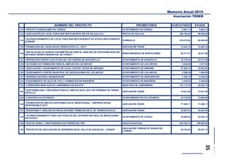 Memoria Anual 2015
Asociación TEDER
NOMBRE DEL PROYECTO PROMOTOR/A EJECUTADO AYUDA
132 “PROYECTO MURALISMO EN ZÚÑIGA” AYUNTAMIENTO DE ZÚÑIGA 8.061,13 5.562,18
133 “ADECUACIÓN DE LOCAL PARA BAR RESTAURANTE NIETOS DE GALO SL” NIETOS DE GALO SL 306.799,04 60.000,00
134
“ACONDICIONAMIENTO DE LOCAL PARA BAR RESTAURANTE EN AYEGUI-RESTAURANTE
DURBAN”
DURBAN SL 519.472,62 60.000,00
135 “PROMOCIÓN DEL AUZOLÁN EN TIERRA ESTELLA – 2012" ASOCIACIÓN TEDER 12.854,18 12.854,18
136
"INSTALACIÓN DE SONDAS PIEZOMÉTRICAS PARA EL ANÁLISIS DE SOSTENIBILIDAD DEL
RECURSO HÍDRICO-MANANTIAL DE ITXAKO-”
MANCOMUNIDAD DE MONTEJURRA 52.311,37 36.617,96
137 “REPOSICIÓN FUENTE S.XVI PLAZA DE LOS FUEROS DE DISCASTILLO” AYUNTAMIENTO DE DICASTILLO 33.310,00 23.317,00
138 “ACCIONES DE FORMACIÓN PARA EL EMPLEO EN LOS ARCOS” AYUNTAMIENTO DE LOS ARCOS 2.825,00 1.977,50
139 “ADECUACIÓN Y EQUIPAMIENTO DE LOCAL CENTRO JÓVEN DE ARRONIZ” AYUNTAMIENTO DE ARRÓNIZ 47.862,74 33.503,92
140 “EQUIPAMIENTO CENTRO MUNICIPAL DE ASOCIACIONES DE LOS ARCOS” AYUNTAMIENTO DE LOS ARCOS 2.269,29 1.588,50
141 “SENDERO NATURAL ARANARACHE” AYUNTAMIENTO DE ARANARACHE 7.302,78 5.038,92
142 “EQUIPAMIENTO DE AULA DE OCIO Y FORMACIÓN EN MARAÑON” AYUNTAMIENTO DE MARAÑÓN 3.436,93 2.405,85
143 “CARNICERÍA IÑAKI RUIZ DE LARRAMENDI EN EULATE” IÑAKI RUIZ DE LARRAMENDI 127.114,79 32.922,73
144
“SOSTENIBILIDAD Y RECURSOS PARA EL EMPLEO EN EL SECTOR PRIMARIO DE TIERRA
ESTELLA”
ASOCIACIÓN TEDER 74.021,08 74.021,08
145 “LUDOTECA VILLATUERTA” AYUNTAMIENTO DE VILLATUERTA 18.136,55 12.694,89
146
“PROMOCIÓN DE EMPLEO SOSTENIBLE EN EL MEDIO RURAL – EMPRESA RURAL
RESPONSABLE 2012”
ASOCIACIÓN TEDER 71.450,17 71.450,17
147 "INVENTARIO Y ANÁLISIS DE INSTALACIONES TÉRMICAS EN EL DE TIERRA ESTELLA" ASOCIACIÓN TEDER 24.507,83 24.507,83
148
“ACONDICIONAMIENTO PARA USO PÚBLICO DEL ENTORNO NATURAL DE MONTEJURRA
EN AYEGUI”
AYUNTAMIENTO DE AYEGUI 32.800,20 22.632,14
149 “HOSTAL RURAL Y RESTAURANTE EN TORRES DEL RÍO” DIEGO APAOLAZA 976.340,13 100.000,00
150 "PROYECTO DE ADECUACIÓN DE SENDEROS EN EL VALLE DE GUESALAZ - LEZAUN"
ASOCIACIÓN TIERRAS DE IRANZU-KO
LURRAK
29.753,04 20.827,13
 
